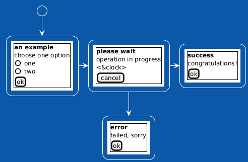 PlantUML Syntax:<br />
!theme amiga<br />
!unquoted procedure SALT($x)<br />
“{{<br />
salt<br />
%invoke_procedure(“_”+$x)<br />
}}” as $x<br />
!endprocedure</p>
<p>!procedure _choose()<br />
{+<br />
<b>an example<br />
choose one option<br />
()one<br />
()two<br />
[ok]<br />
}<br />
!endprocedure</p>
<p>!procedure _wait()<br />
{+<br />
<b>please wait<br />
operation in progress<br />
<&clock><br />
[cancel]<br />
}<br />
!endprocedure</p>
<p>!procedure _success()<br />
{+<br />
<b>success<br />
congratulations!<br />
[ok]<br />
}<br />
!endprocedure</p>
<p>!procedure _error()<br />
{+<br />
<b>error<br />
failed, sorry<br />
[ok]<br />
}<br />
!endprocedure</p>
<p>(*) –> SALT(choose)<br />
-right-> SALT(wait)<br />
wait -right-> SALT(success)<br />
wait -down-> SALT(error)<br />
