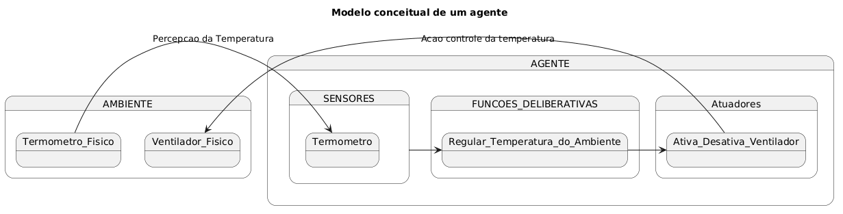PlantUML Syntax:</p>
<p>@startuml</p>
<p>title Modelo conceitual de um agente</p>
<p>state “AMBIENTE” as Ambiente{<br />
	state Termometro_Fisico<br />
	state Ventilador_Fisico<br />
}</p>
<p>state AGENTE</p>
<p>state “AGENTE” as AGENTE {<br />
	state “SENSORES” as Sensores {<br />
		state Termometro<br />
	}<br />
    state “FUNCOES_DELIBERATIVAS” as Funcoes{<br />
	  state Regular_Temperatura_do_Ambiente<br />
	}<br />
	state “Atuadores” as Atuadores{<br />
	  state Ativa_Desativa_Ventilador<br />
	}<br />
}</p>
<p>Termometro_Fisico -Right-> Termometro : Percepcao da Temperatura<br />
Ativa_Desativa_Ventilador -Left-> Ventilador_Fisico :Acao controle da temperatura</p>
<p>Sensores -Right-> Regular_Temperatura_do_Ambiente<br />
Regular_Temperatura_do_Ambiente -Right-> Ativa_Desativa_Ventilador</p>
<p>@enduml</p>
<p>