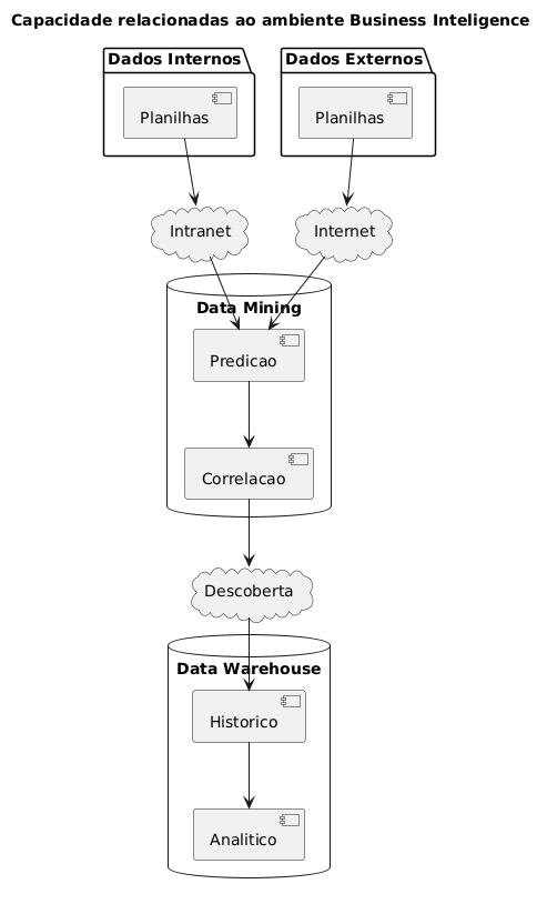 PlantUML Syntax:</p>
<p>@startuml</p>
<p>skinparam componentStyle uml2</p>
<p>title Capacidade relacionadas ao ambiente Business Inteligence</p>
<p>package “Dados Externos” {<br />
component [Planilhas] as Externos<br />
}</p>
<p>package “Dados Internos” {<br />
component [Planilhas] as Internos<br />
}</p>
<p>cloud Internet as I{<br />
}</p>
<p>cloud Intranet as R{<br />
}</p>
<p>database “Data Mining” {<br />
[Predicao] as PRED<br />
[Correlacao] as C</p>
<p>}</p>
<p>cloud Descoberta as D{<br />
}</p>
<p>database “Data Warehouse” {<br />
[Historico] as H<br />
[Analitico] as AN</p>
<p>}</p>
<p>Internos -down-> R</p>
<p>Externos -down-> I</p>
<p>R -down->PRED<br />
I -down->PRED<br />
PRED -down->C<br />
C-down->D<br />
D-down->H</p>
<p>H -down-> AN</p>
<p>@enduml</p>
<p>