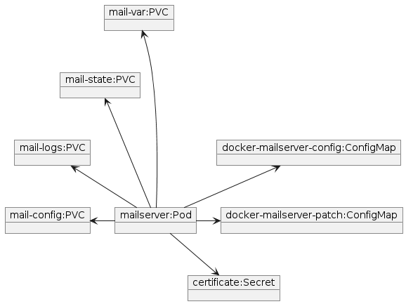 PlantUML Syntax:<br />
allow_mixing<br />
scale 1.0<br />
hide circle</p>
<p>object “mailserver:Pod” as mailserver<br />
object “mail-var:PVC” as mailvar<br />
object “mail-state:PVC” as mailstate<br />
object “mail-logs:PVC” as maillogs<br />
object “mail-config:PVC” as mailconfig</p>
<p>object “docker-mailserver-config:ConfigMap” as config<br />
object “docker-mailserver-patch:ConfigMap” as patch</p>
<p>object “certificate:Secret” as certificate</p>
<p>mailserver -l-> mailvar<br />
mailserver -l-> mailstate<br />
mailserver -l-> maillogs<br />
mailserver -l-> mailconfig<br />
mailserver -u-> config<br />
mailserver -r-> patch<br />
mailserver -r-> certificate</p>
<p>mailvar -d[hidden]-> mailstate<br />
mailstate -d[hidden]-> maillogs<br />
maillogs -d[hidden]-> mailconfig</p>
<p>config -d[hidden]-> patch<br />
patch -d[hidden]-> certificate</p>
<p>
