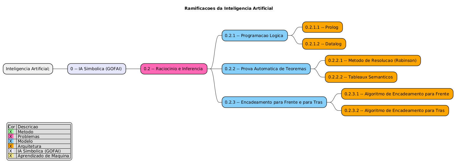PlantUML Syntax:</p>
<p>@startmindmap<br />
title Ramificacoes da Inteligencia Artificial \n</p>
<p>legend left<br />
|Cor | Descricao |<br />
|<back:#98FB98> X | Metodo |<br />
|<back:#FF69B4> X | Problemas |<br />
|<back:#87CEFA> X | Modelo |<br />
|<back:#FFA500> X | Arquitetura |<br />
|<back:#E6E6FA> X | IA Simbolica (GOFAI) |<br />
|<back:#F0E68C> X | Aprendizado de Maquina |<br />
endlegend</p>
<style> 
mindmapDiagram { 
.green { BackgroundColor #98FB98 } 
.rose { BackgroundColor #FF69B4 } 
.blue { BackgroundColor #87CEFA } 
.orange { BackgroundColor #FFA500 } 
.lavender { BackgroundColor #E6E6FA } 
.khaki { BackgroundColor #F0E68C } 
} 
</style>
<p>* Inteligencia Artificial;</p>
<p>** 0 – IA Simbolica (GOFAI) <<lavender>></p>
<p>*** 0.2 – Raciocinio e Inferencia <<rose>><br />
**** 0.2.1 – Programacao Logica <<blue>><br />
***** 0.2.1.1 – Prolog <<orange>><br />
***** 0.2.1.2 – Datalog <<orange>><br />
**** 0.2.2 – Prova Automatica de Teoremas <<blue>><br />
***** 0.2.2.1 – Metodo de Resolucao (Robinson) <<orange>><br />
***** 0.2.2.2 – Tableaux Semanticos <<orange>><br />
**** 0.2.3 – Encadeamento para Frente e para Tras <<blue>><br />
***** 0.2.3.1 – Algoritmo de Encadeamento para Frente <<orange>><br />
***** 0.2.3.2 – Algoritmo de Encadeamento para Tras <<orange>></p>
<p>@endmindmap<br />
