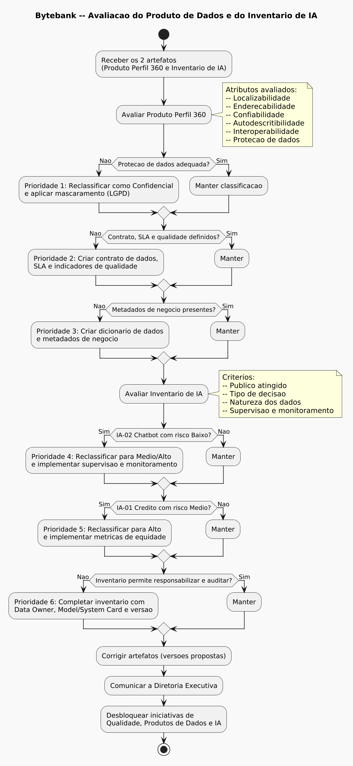 PlantUML Syntax:<br />
@startuml<br />
scale 1200 width<br />
title Bytebank – Avaliacao do Produto de Dados e do Inventario de IA<br />
skinparam backgroundColor #F9F9F9<br />
skinparam defaultFontName “Segoe UI”</p>
<p>start<br />
:Receber os 2 artefatos<br />
(Produto Perfil 360 e Inventario de IA);</p>
<p>:Avaliar Produto Perfil 360;</p>
<p>note right<br />
  Atributos avaliados:<br />
  – Localizabilidade<br />
  – Enderecabilidade<br />
  – Confiabilidade<br />
  – Autodescritibilidade<br />
  – Interoperabilidade<br />
  – Protecao de dados<br />
end note</p>
<p>if (Protecao de dados adequada?) then (Nao)<br />
  :Prioridade 1: Reclassificar como Confidencial<br />
  e aplicar mascaramento (LGPD);<br />
else (Sim)<br />
  :Manter classificacao;<br />
endif</p>
<p>if (Contrato, SLA e qualidade definidos?) then (Nao)<br />
  :Prioridade 2: Criar contrato de dados,<br />
  SLA e indicadores de qualidade;<br />
else (Sim)<br />
  :Manter;<br />
endif</p>
<p>if (Metadados de negocio presentes?) then (Nao)<br />
  :Prioridade 3: Criar dicionario de dados<br />
  e metadados de negocio;<br />
else (Sim)<br />
  :Manter;<br />
endif</p>
<p>:Avaliar Inventario de IA;</p>
<p>note right<br />
  Criterios:<br />
  – Publico atingido<br />
  – Tipo de decisao<br />
  – Natureza dos dados<br />
  – Supervisao e monitoramento<br />
end note</p>
<p>if (IA-02 Chatbot com risco Baixo?) then (Sim)<br />
  :Prioridade 4: Reclassificar para Medio/Alto<br />
  e implementar supervisao e monitoramento;<br />
else (Nao)<br />
  :Manter;<br />
endif</p>
<p>if (IA-01 Credito com risco Medio?) then (Sim)<br />
  :Prioridade 5: Reclassificar para Alto<br />
  e implementar metricas de equidade;<br />
else (Nao)<br />
  :Manter;<br />
endif</p>
<p>if (Inventario permite responsabilizar e auditar?) then (Nao)<br />
  :Prioridade 6: Completar inventario com<br />
  Data Owner, Model/System Card e versao;<br />
else (Sim)<br />
  :Manter;<br />
endif</p>
<p>:Corrigir artefatos (versoes propostas);<br />
:Comunicar a Diretoria Executiva;<br />
:Desbloquear iniciativas de<br />
Qualidade, Produtos de Dados e IA;<br />
stop<br />
@enduml<br />
