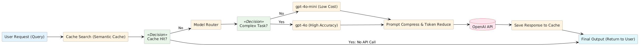 PlantUML Syntax:<br />
left to right direction</p>
<p>skinparam backgroundColor #FFFFFF<br />
skinparam shadowing false<br />
skinparam defaultFontName “Arial”</p>
<p>skinparam rectangle {<br />
  FontColor #212121<br />
  BorderColor #888888<br />
}</p>
<p>skinparam database {<br />
  FontColor #212121<br />
  BorderColor #C62828<br />
  BackgroundColor #FCE4EC<br />
}</p>
<p>rectangle “Cache Hit?” as CHIT <<Decision>> #E8F5E9<br />
rectangle “Complex Task?” as CTASK <<Decision>> #E8F5E9</p>
<p>rectangle “User Request (Query)” as REQ #E3F2FD<br />
rectangle “Cache Search (Semantic Cache)” as CACHE #FFF3E0<br />
rectangle “Model Router” as ROUTER #FFF3E0<br />
rectangle “gpt-4o-mini (Low Cost)” as MINI #FFF3E0<br />
rectangle “gpt-4o (High Accuracy)” as GPT4O #FFF3E0<br />
rectangle “Prompt Compress & Token Reduce” as COMPRESS #FFF3E0<br />
database “OpenAI API” as OAPI<br />
rectangle “Save Response to Cache” as CSAVE #FFF3E0<br />
rectangle “Final Output (Return to User)” as OUT #E0F7FA</p>
<p>REQ –> CACHE<br />
CACHE –> CHIT<br />
CHIT –> OUT : “Yes: No API Call”<br />
CHIT –> ROUTER : “No”<br />
ROUTER –> CTASK<br />
CTASK –> MINI : “No”<br />
CTASK –> GPT4O : “Yes”<br />
MINI –> COMPRESS<br />
GPT4O –> COMPRESS<br />
COMPRESS –> OAPI<br />
OAPI –> CSAVE<br />
CSAVE –> OUT<br />
