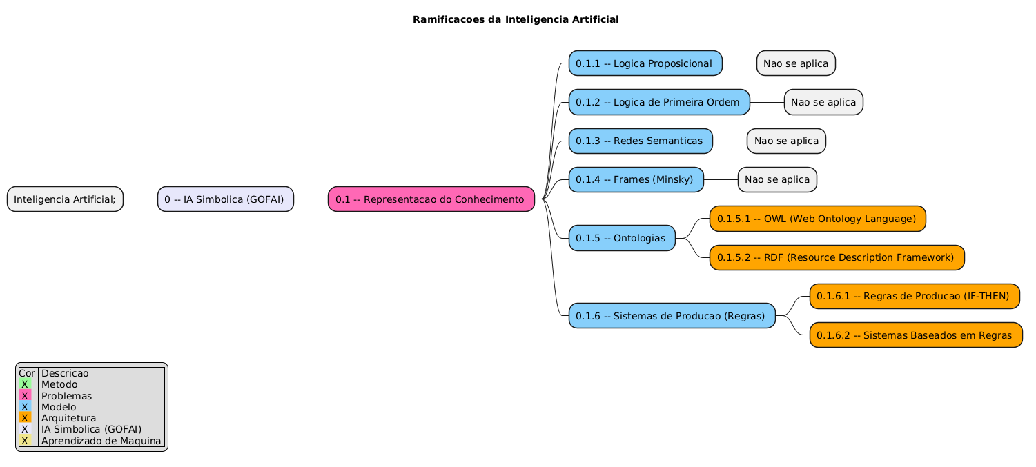 PlantUML Syntax:<br />
@startmindmap<br />
title Ramificacoes da Inteligencia Artificial \n</p>
<p>legend left<br />
|Cor | Descricao |<br />
|<back:#98FB98> X | Metodo |<br />
|<back:#FF69B4> X | Problemas |<br />
|<back:#87CEFA> X | Modelo |<br />
|<back:#FFA500> X | Arquitetura |<br />
|<back:#E6E6FA> X | IA Simbolica (GOFAI) |<br />
|<back:#F0E68C> X | Aprendizado de Maquina |<br />
endlegend</p>
<style> 
mindmapDiagram { 
.green { BackgroundColor #98FB98 } 
.rose { BackgroundColor #FF69B4 } 
.blue { BackgroundColor #87CEFA } 
.orange { BackgroundColor #FFA500 } 
.lavender { BackgroundColor #E6E6FA } 
.khaki { BackgroundColor #F0E68C } 
} 
</style>
<p>* Inteligencia Artificial;</p>
<p>** 0 – IA Simbolica (GOFAI) <<lavender>><br />
*** 0.1 – Representacao do Conhecimento <<rose>><br />
**** 0.1.1 – Logica Proposicional <<blue>><br />
***** Nao se aplica<br />
**** 0.1.2 – Logica de Primeira Ordem <<blue>><br />
***** Nao se aplica<br />
**** 0.1.3 – Redes Semanticas <<blue>><br />
***** Nao se aplica<br />
**** 0.1.4 – Frames (Minsky) <<blue>><br />
***** Nao se aplica<br />
**** 0.1.5 – Ontologias <<blue>><br />
***** 0.1.5.1 – OWL (Web Ontology Language) <<orange>><br />
***** 0.1.5.2 – RDF (Resource Description Framework) <<orange>><br />
**** 0.1.6 – Sistemas de Producao (Regras) <<blue>><br />
***** 0.1.6.1 – Regras de Producao (IF-THEN) <<orange>><br />
***** 0.1.6.2 – Sistemas Baseados em Regras <<orange>></p>
<p>@endmindmap<br />
