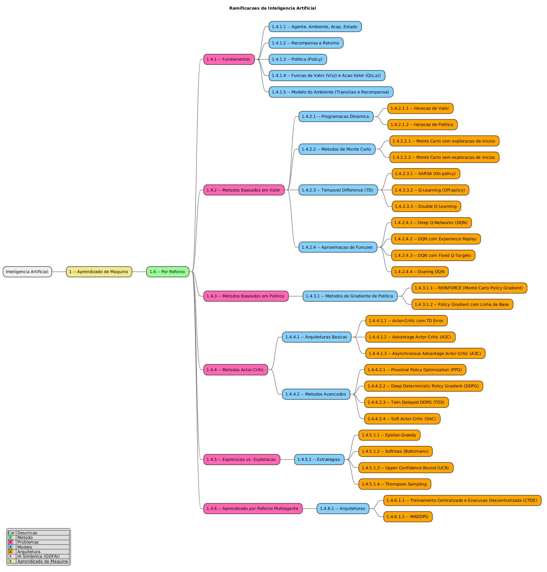 PlantUML Syntax:</p>
<p>@startmindmap<br />
title Ramificacoes da Inteligencia Artificial \n</p>
<p>legend left<br />
|Cor | Descricao |<br />
|<back:#98FB98> X | Metodo |<br />
|<back:#FF69B4> X | Problemas |<br />
|<back:#87CEFA> X | Modelo |<br />
|<back:#FFA500> X | Arquitetura |<br />
|<back:#E6E6FA> X | IA Simbolica (GOFAI) |<br />
|<back:#F0E68C> X | Aprendizado de Maquina |<br />
endlegend</p>
<style> 
mindmapDiagram { 
.green { BackgroundColor #98FB98 } 
.rose { BackgroundColor #FF69B4 } 
.blue { BackgroundColor #87CEFA } 
.orange { BackgroundColor #FFA500 } 
.lavender { BackgroundColor #E6E6FA } 
.khaki { BackgroundColor #F0E68C } 
} 
</style>
<p>* Inteligencia Artificial;</p>
<p>** 1 – Aprendizado de Maquina <<khaki>></p>
<p>*** 1.4 – Por Reforco <<green>><br />
**** 1.4.1 – Fundamentos <<rose>><br />
***** 1.4.1.1 – Agente, Ambiente, Acao, Estado <<blue>><br />
***** 1.4.1.2 – Recompensa e Retorno <<blue>><br />
***** 1.4.1.3 – Politica (Policy) <<blue>><br />
***** 1.4.1.4 – Funcao de Valor (V(s)) e Acao-Valor (Q(s,a)) <<blue>><br />
***** 1.4.1.5 – Modelo do Ambiente (Transicao e Recompensa) <<blue>><br />
**** 1.4.2 – Metodos Baseados em Valor <<rose>><br />
***** 1.4.2.1 – Programacao Dinamica <<blue>><br />
****** 1.4.2.1.1 – Iteracao de Valor <<orange>><br />
****** 1.4.2.1.2 – Iteracao de Politica <<orange>><br />
***** 1.4.2.2 – Metodos de Monte Carlo <<blue>><br />
****** 1.4.2.2.1 – Monte Carlo com exploracao de inicios <<orange>><br />
****** 1.4.2.2.2 – Monte Carlo sem exploracao de inicios <<orange>><br />
***** 1.4.2.3 – Temporal Difference (TD) <<blue>><br />
****** 1.4.2.3.1 – SARSA (On-policy) <<orange>><br />
****** 1.4.2.3.2 – Q-Learning (Off-policy) <<orange>><br />
****** 1.4.2.3.3 – Double Q-Learning <<orange>><br />
***** 1.4.2.4 – Aproximacao de Funcoes <<blue>><br />
****** 1.4.2.4.1 – Deep Q-Networks (DQN) <<orange>><br />
****** 1.4.2.4.2 – DQN com Experience Replay <<orange>><br />
****** 1.4.2.4.3 – DQN com Fixed Q-Targets <<orange>><br />
****** 1.4.2.4.4 – Dueling DQN <<orange>><br />
**** 1.4.3 – Metodos Baseados em Politica <<rose>><br />
***** 1.4.3.1 – Metodos de Gradiente de Politica <<blue>><br />
****** 1.4.3.1.1 – REINFORCE (Monte Carlo Policy Gradient) <<orange>><br />
****** 1.4.3.1.2 – Policy Gradient com Linha de Base <<orange>><br />
**** 1.4.4 – Metodos Actor-Critic <<rose>><br />
***** 1.4.4.1 – Arquiteturas Basicas <<blue>><br />
****** 1.4.4.1.1 – Actor-Critic com TD Error <<orange>><br />
****** 1.4.4.1.2 – Advantage Actor-Critic (A2C) <<orange>><br />
****** 1.4.4.1.3 – Asynchronous Advantage Actor-Critic (A3C) <<orange>><br />
***** 1.4.4.2 – Metodos Avancados <<blue>><br />
****** 1.4.4.2.1 – Proximal Policy Optimization (PPO) <<orange>><br />
****** 1.4.4.2.2 – Deep Deterministic Policy Gradient (DDPG) <<orange>><br />
****** 1.4.4.2.3 – Twin Delayed DDPG (TD3) <<orange>><br />
****** 1.4.4.2.4 – Soft Actor-Critic (SAC) <<orange>><br />
**** 1.4.5 – Exploracao vs. Explotacao <<rose>><br />
***** 1.4.5.1 – Estrategias <<blue>><br />
****** 1.4.5.1.1 – Epsilon-Greedy <<orange>><br />
****** 1.4.5.1.2 – Softmax (Boltzmann) <<orange>><br />
****** 1.4.5.1.3 – Upper Confidence Bound (UCB) <<orange>><br />
****** 1.4.5.1.4 – Thompson Sampling <<orange>><br />
**** 1.4.6 – Aprendizado por Reforco Multiagente <<rose>><br />
***** 1.4.6.1 – Arquiteturas <<blue>><br />
****** 1.4.6.1.1 – Treinamento Centralizado e Execucao Descentralizada (CTDE) <<orange>><br />
****** 1.4.6.1.2 – MADDPG <<orange>></p>
<p>@endmindmap</p>
<p>