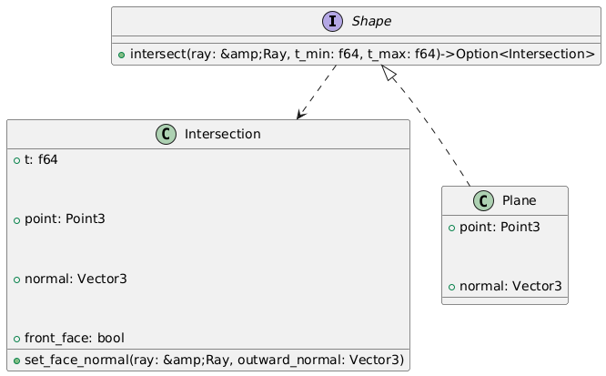 PlantUML Syntax:</p>



<p>interface Shape {</p>



<p>+intersect(ray: &Ray, t_min: f64, t_max: f64)->Option<Intersection></p>



<p>}</p>



<p>class Intersection {</p>



<p>+t: f64</p>



<p>+point: Point3</p>



<p>+normal: Vector3</p>



<p>+front_face: bool</p>



<p>+set_face_normal(ray: &Ray, outward_normal: Vector3)</p>



<p>}</p>



<p>class Plane {</p>



<p>+point: Point3</p>



<p>+normal: Vector3</p>



<p>}</p>



<p>Shape <|.. Plane</p>



<p>Shape ..> Intersection</p>



<p>
