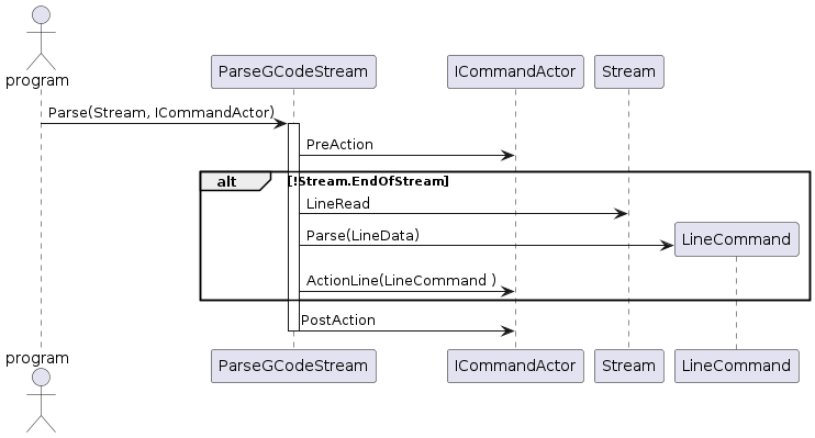 PlantUML Syntax:</p><p>actor program</p><p>program-> ParseGCodeStream : Parse(Stream, ICommandActor)</p><p>activate ParseGCodeStream</p><p>ParseGCodeStream -> ICommandActor : PreAction</p><p>alt !Stream.EndOfStream</p><p>ParseGCodeStream -> Stream : LineRead</p><p>Create LineCommand</p><p>ParseGCodeStream -> LineCommand : Parse(LineData)</p><p>ParseGCodeStream -> ICommandActor : ActionLine(LineCommand )</p><p>end</p><p>ParseGCodeStream -> ICommandActor : PostAction</p><p>deactivate ParseGCodeStream</p><p>