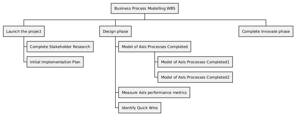 PlantUML Syntax:<br />
@startwbs<br />
* Business Process Modelling WBS<br />
** Launch the project<br />
*** Complete Stakeholder Research<br />
*** Initial Implementation Plan<br />
** Design phase<br />
*** Model of AsIs Processes Completed<br />
**** Model of AsIs Processes Completed1<br />
**** Model of AsIs Processes Completed2<br />
*** Measure AsIs performance metrics<br />
*** Identify Quick Wins<br />
** Complete innovate phase<br />
@endwbs<br />
