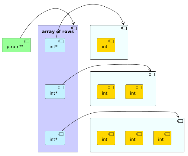 PlantUML Syntax:</p>
<p>component ptr as “ptrarr**” #Physical</p>
<p>component arr as “array of rows” #Motivation{</p>
<p>component one as “int*” #Application</p>
<p>component two as “int*” #Application</p>
<p>component three as “int*” #Application</p>
<p>}</p>
<p>component one_int as ” ” #Azure {</p>
<p>component one_1 as “int” #Gold</p>
<p>}</p>
<p>component two_int as ” ” #Azure {</p>
<p>component two_1 as “int” #Gold</p>
<p>component two_2 as “int” #Gold</p>
<p>}</p>
<p>component three_int as ” ” #Azure {</p>
<p>component three_1 as “int” #Gold</p>
<p>component three_2 as “int” #Gold</p>
<p>component three_3 as “int” #Gold</p>
<p>}</p>
<p>ptr -> arr</p>
<p>one –[hidden]> two</p>
<p>two –[hidden]> three</p>
<p>one ->one_int</p>
<p>two_1 -[hidden]> two_2</p>
<p>two ->two_int</p>
<p>three_1 -[hidden]> three_2</p>
<p>three ->three_int</p>
<p>
