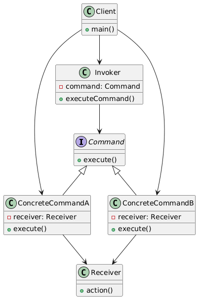 PlantUML Syntax:<br />
@startuml</p>
<p>interface Command {<br />
+execute()<br />
}</p>
<p>class ConcreteCommandA {<br />
+execute()<br />
-receiver: Receiver<br />
}</p>
<p>class ConcreteCommandB {<br />
+execute()<br />
-receiver: Receiver<br />
}</p>
<p>class Receiver {<br />
+action()<br />
}</p>
<p>class Invoker {<br />
-command: Command<br />
+executeCommand()<br />
}</p>
<p>class Client {<br />
+main()<br />
}</p>
<p>Command <|-- ConcreteCommandA<br />
Command <|-- ConcreteCommandB<br />
ConcreteCommandA --> Receiver<br />
ConcreteCommandB --> Receiver<br />
Invoker --> Command<br />
Client --> Invoker<br />
Client --> ConcreteCommandA<br />
Client --> ConcreteCommandB</p>
<p>@enduml<br />
