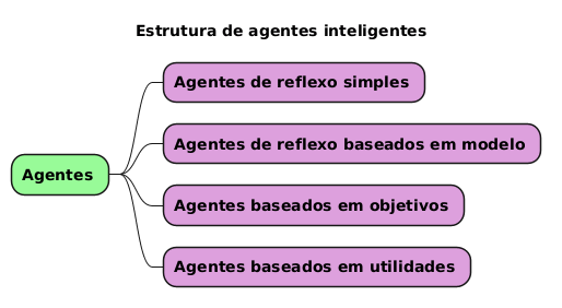 PlantUML Syntax:</p>
<p>@startmindmap</p>
<p>title Estrutura de agentes inteligentes</p>
<style>
mindmapDiagram {
  .green {
    BackgroundColor #98FB98
  }
  .rose {
    BackgroundColor #DDA0DD
  }
}
</style>
<p>* <b>Agentes</b> <<green>><br />
** <b>Agentes de reflexo simples</b> <<rose>><br />
** <b>Agentes de reflexo baseados em modelo</b> <<rose>><br />
** <b>Agentes baseados em objetivos</b> <<rose>><br />
** <b>Agentes baseados em utilidades</b> <<rose>></p>
<p>@endmindmap</p>
<p>