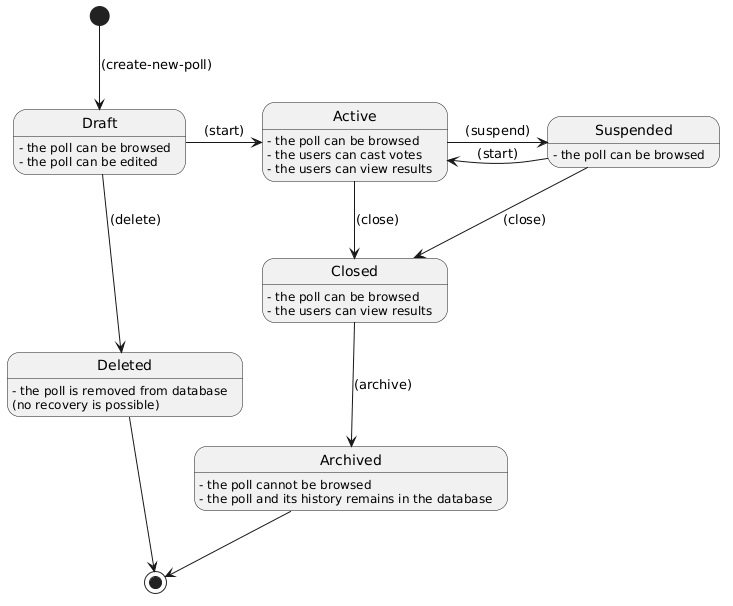 PlantUML Syntax:
[*] --> Draft : (create-new-poll)
Draft --> Deleted : (delete)
Deleted --> [*]
Draft -> Active : (start)
Active -> Suspended : (suspend)
Suspended -> Active : (start)
Active --> Closed : (close)
Suspended --> Closed : (close)
Closed --> Archived : (archive)
Archived --> [*]

Draft : - the poll can be browsed
Draft : - the poll can be edited
Deleted : - the poll is removed from database
Deleted : (no recovery is possible)
Active : - the poll can be browsed
Active : - the users can cast votes
Active : - the users can view results
Suspended : - the poll can be browsed
Closed : - the poll can be browsed
Closed : - the users can view results
Archived : - the poll cannot be browsed
Archived : - the poll and its history remains in the database
