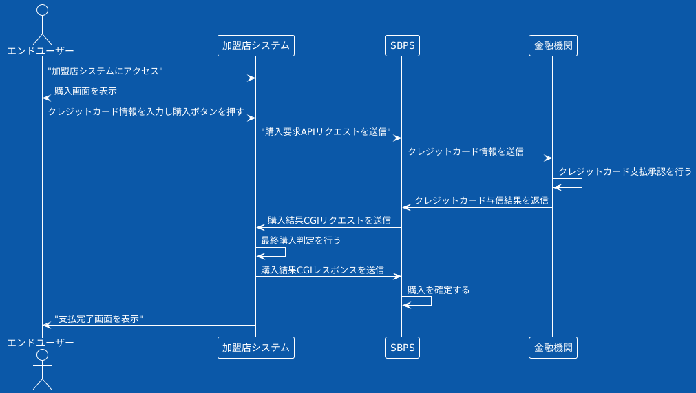 PlantUML Syntax:<br />
!theme amiga<br />
actor “エンドユーザー” as EU<br />
participant “加盟店システム” as MS<br />
participant “SBPS” as S<br />
participant “金融機関” as FI<br />
EU -> MS : “加盟店システムにアクセス”<br />
MS -> EU : 購入画面を表示<br />
EU -> MS : クレジットカード情報を入力し購入ボタンを押す<br />
MS -> S : “購入要求APIリクエストを送信”<br />
S -> FI : クレジットカード情報を送信<br />
FI -> FI : クレジットカード支払承認を行う<br />
FI -> S : クレジットカード与信結果を返信<br />
S -> MS : 購入結果CGIリクエストを送信<br />
MS -> MS : 最終購入判定を行う<br />
MS -> S : 購入結果CGIレスポンスを送信<br />
S -> S : 購入を確定する<br />
MS -> EU : “支払完了画面を表示”<br />

