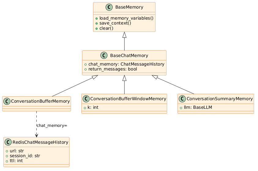 PlantUML Syntax:<br />
@startuml<br />
top to bottom direction<br />
skinparam shadowing false<br />
skinparam backgroundColor #FFFFFF<br />
skinparam class {<br />
BackgroundColor #FFF3E0<br />
BorderColor #E65100<br />
}</p>
<p>class BaseMemory {<br />
+ load_memory_variables()<br />
+ save_context()<br />
+ clear()<br />
}<br />
class BaseChatMemory {<br />
+ chat_memory: ChatMessageHistory<br />
+ return_messages: bool<br />
}<br />
class ConversationBufferMemory {}<br />
class ConversationBufferWindowMemory {<br />
+ k: int<br />
}<br />
class ConversationSummaryMemory {<br />
+ llm: BaseLLM<br />
}<br />
class RedisChatMessageHistory {<br />
+ url: str<br />
+ session_id: str<br />
+ ttl: int<br />
}</p>
<p>BaseMemory <|-- BaseChatMemory
BaseChatMemory <|-- ConversationBufferMemory
BaseChatMemory <|-- ConversationBufferWindowMemory
BaseChatMemory <|-- ConversationSummaryMemory
ConversationBufferMemory ..> RedisChatMessageHistory : “chat_memory=”<br />
@enduml<br />
