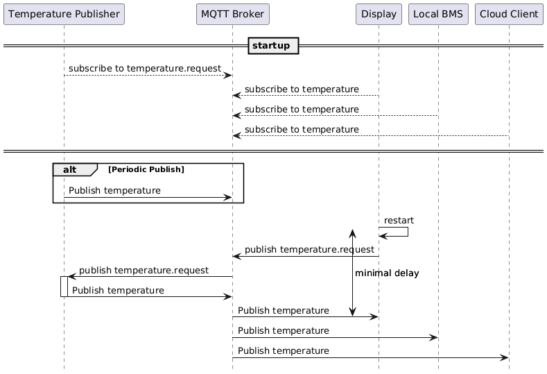 PlantUML Syntax:<br />
 hide footbox<br />
 !pragma teoz true</p>
<p> participant “Temperature Publisher” as pub<br />
 participant “MQTT Broker” as MQTT<br />
 participant “Display” as Display<br />
 participant “Local BMS” as BMS<br />
 participant “Cloud Client” as Cloud</p>
<p> == startup ==<br />
 pub –> MQTT : subscribe to temperature.request<br />
 Display –> MQTT : subscribe to temperature<br />
 BMS –> MQTT : subscribe to temperature<br />
 Cloud –> MQTT : subscribe to temperature<br />
 ====</p>
<p> alt Periodic Publish</p>
<p> pub -> MQTT : Publish temperature</p>
<p> end</p>
<p> {start} Display -> Display : restart<br />
 Display -> MQTT : publish temperature.request</p>
<p> MQTT -> pub : publish temperature.request<br />
 activate pub<br />
 pub -> MQTT : Publish temperature<br />
 deactivate pub<br />
 {end} MQTT -> Display : Publish temperature<br />
 MQTT -> BMS : Publish temperature<br />
 MQTT -> Cloud : Publish temperature</p>
<p> {start} <-> {end} : minimal delay<br />
