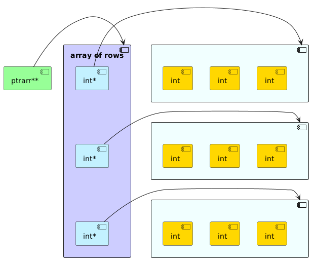 PlantUML Syntax:</p>
<p>component ptr as “ptrarr**” #Physical</p>
<p>component arr as “array of rows” #Motivation{</p>
<p>component one as “int*” #Application</p>
<p>component two as “int*” #Application</p>
<p>component three as “int*” #Application</p>
<p>}</p>
<p>component one_int as ” ” #Azure {</p>
<p>component one_1 as “int” #Gold</p>
<p>component one_2 as “int” #Gold</p>
<p>component one_3 as “int” #Gold</p>
<p>}</p>
<p>component two_int as ” ” #Azure {</p>
<p>component two_1 as “int” #Gold</p>
<p>component two_2 as “int” #Gold</p>
<p>component two_3 as “int” #Gold</p>
<p>}</p>
<p>component three_int as ” ” #Azure {</p>
<p>component three_1 as “int” #Gold</p>
<p>component three_2 as “int” #Gold</p>
<p>component three_3 as “int” #Gold</p>
<p>}</p>
<p>ptr -> arr</p>
<p>one –[hidden]> two</p>
<p>two –[hidden]> three</p>
<p>one_1 -[hidden]> one_2</p>
<p>one ->one_int</p>
<p>two_1 -[hidden]> two_2</p>
<p>two ->two_int</p>
<p>three_1 -[hidden]> three_2</p>
<p>three ->three_int</p>
<p>