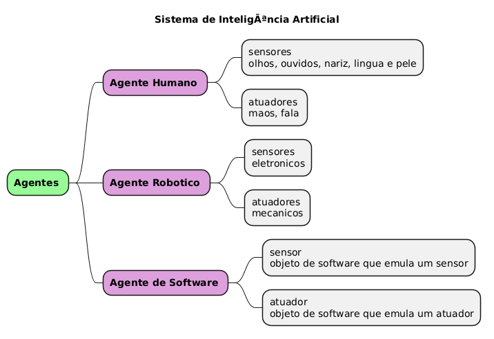 PlantUML Syntax:</p>
<p>@startmindmap</p>
<p>title Sistema de Inteligência Artificial</p>
<style>
mindmapDiagram {
  .green {
    BackgroundColor #98FB98
  }
  .rose {
    BackgroundColor #DDA0DD
  }<br />
}<br />
</style>
<p>* <b>Agentes</b> <<green>><br />
** <b>Agente Humano</b> <<rose>><br />
*** sensores \nolhos, ouvidos, nariz, lingua e pele<br />
*** atuadores \nmaos, fala<br />
** <b>Agente Robotico</b> <<rose>><br />
*** sensores \neletronicos<br />
*** atuadores \nmecanicos<br />
** <b>Agente de Software</b> <<rose>><br />
*** sensor \nobjeto de software que emula um sensor<br />
*** atuador \nobjeto de software que emula um atuador</p>
<p>@endmindmap</p>
<p>