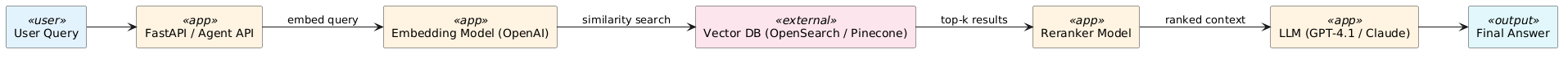 PlantUML Syntax:<br />
@startuml<br />
left to right direction</p>
<p>skinparam backgroundColor #FFFFFF<br />
skinparam shadowing false</p>
<p>skinparam rectangle {<br />
BackgroundColor #FFFFFF<br />
BorderColor #333333<br />
}</p>
<p>rectangle “User Query” <<user>> #E3F2FD<br />
rectangle “FastAPI / Agent API” <<app>> #FFF3E0<br />
rectangle “Embedding Model (OpenAI)” <<app>> #FFF3E0<br />
rectangle “Vector DB (OpenSearch / Pinecone)” <<external>> #FCE4EC<br />
rectangle “Reranker Model” <<app>> #FFF3E0<br />
rectangle “LLM (GPT-4.1 / Claude)” <<app>> #FFF3E0<br />
rectangle “Final Answer” <<output>> #E0F7FA</p>
<p>“User Query” –> “FastAPI / Agent API”<br />
“FastAPI / Agent API” –> “Embedding Model (OpenAI)” : embed query<br />
“Embedding Model (OpenAI)” –> “Vector DB (OpenSearch / Pinecone)” : similarity search<br />
“Vector DB (OpenSearch / Pinecone)” –> “Reranker Model” : top-k results<br />
“Reranker Model” –> “LLM (GPT-4.1 / Claude)” : ranked context<br />
“LLM (GPT-4.1 / Claude)” –> “Final Answer”<br />
@enduml<br />
