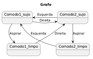 PlantUML Syntax:</p>
<p> @startuml</p>
<p> Title Grafo<br />
 State Comodo1_sujo<br />
 State Comodo1_limpo<br />
 State Comodo2_sujo<br />
 State Comodo2_limpo</p>
<p> Comodo1_sujo -right-> Comodo2_sujo : Direita<br />
 Comodo2_sujo -left-> Comodo1_sujo : Esquerda</p>
<p> Comodo1_sujo -down-> Comodo1_limpo : Aspirar<br />
 Comodo2_sujo -down-> Comodo2_limpo : Aspirar</p>
<p> Comodo1_limpo -up-> Comodo2_sujo : Direita<br />
 Comodo2_limpo -up-> Comodo1_sujo : Esquerda</p>
<p> @enduml</p>
<p>