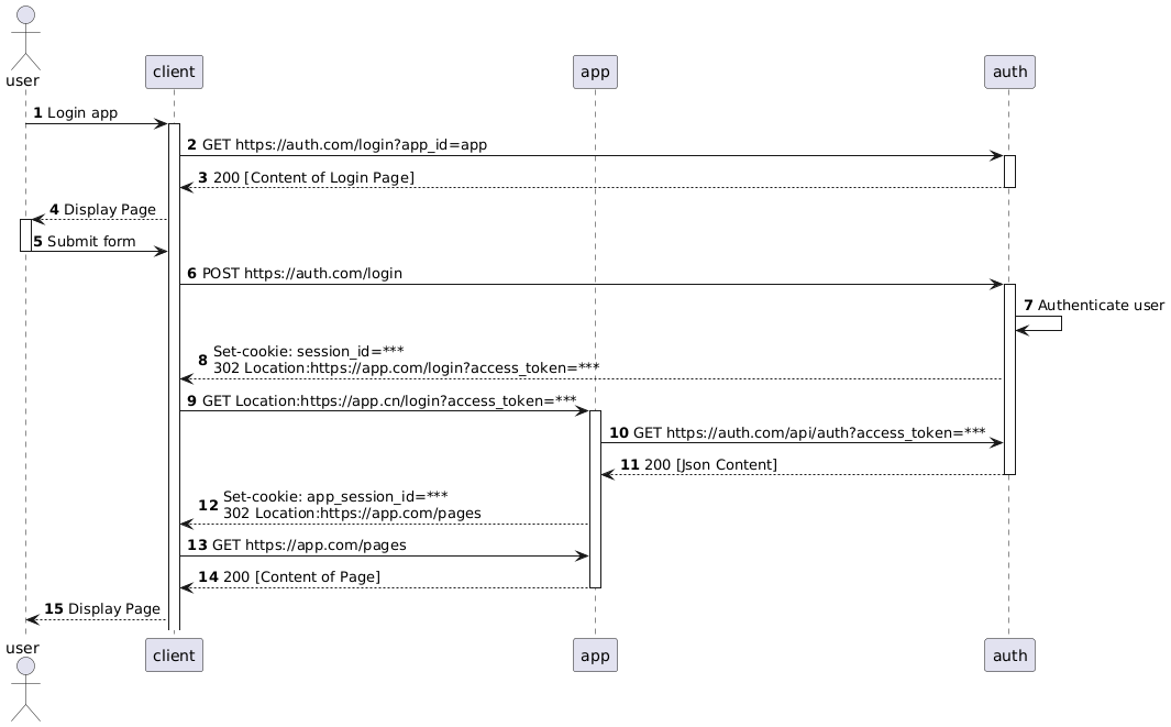 PlantUML Syntax:

@startuml
'https://plantuml.com/sequence-diagram

autonumber

Actor user
participant client
participant app
participant auth

user -> client: Login app
activate client
client -> auth: GET https://auth.com/login?app_id=app
activate auth
auth --> client: 200 [Content of Login Page]
deactivate auth
client --> user: Display Page
activate user

user -> client: Submit form
deactivate user
client -> auth: POST https://auth.com/login
activate auth
auth -> auth: Authenticate user
auth --> client: Set-cookie: session_id=*** \n302 Location:https://app.com/login?access_token=***

client -> app: GET Location:https://app.cn/login?access_token=***
activate app
app -> auth: GET https://auth.com/api/auth?access_token=***
auth --> app: 200 [Json Content]
deactivate auth
app --> client: Set-cookie: app_session_id=*** \n302 Location:https://app.com/pages
client -> app: GET https://app.com/pages
app --> client: 200 [Content of Page]
deactivate app
client --> user: Display Page

@enduml

