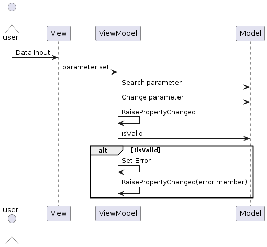 PlantUML Syntax:</p><p>actor user</p><p>user -> View : Data Input</p><p>View -> ViewModel :parameter set</p><p>ViewModel -> Model : Search parameter</p><p>ViewModel -> Model : Change parameter</p><p>ViewModel -> ViewModel :RaisePropertyChanged</p><p>ViewModel -> Model : isValid</p><p>alt !isValid</p><p>ViewModel -> ViewModel : Set Error</p><p>ViewModel -> ViewModel :RaisePropertyChanged(error member)</p><p>end</p><p>