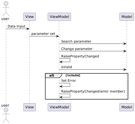 PlantUML Syntax:</p>
<p>actor user</p>
<p>user -> View : Data Input</p>
<p>View -> ViewModel :parameter set</p>
<p>ViewModel -> Model : Search parameter</p>
<p>ViewModel -> Model : Change parameter</p>
<p>ViewModel -> ViewModel :RaisePropertyChanged</p>
<p>ViewModel -> Model : isValid</p>
<p>alt !isValid</p>
<p>ViewModel -> ViewModel : Set Error</p>
<p>ViewModel -> ViewModel :RaisePropertyChanged(error member)</p>
<p>end</p>
<p>