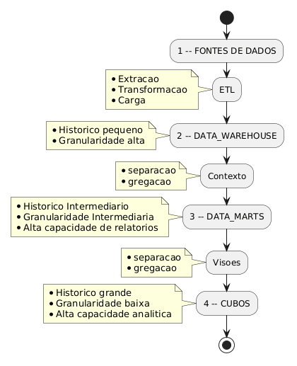 PlantUML Syntax:</p>
<p>@startuml</p>
<p>start</p>
<p>:1 – FONTES DE DADOS;</p>
<p>:ETL;<br />
note left</p>
<p>*Extracao<br />
*Transformacao<br />
*Carga<br />
end note</p>
<p>:2 – DATA_WAREHOUSE;<br />
note left</p>
<p>*Historico pequeno<br />
*Granularidade alta<br />
end note</p>
<p>:Contexto;<br />
note left</p>
<p>*separacao<br />
*gregacao<br />
end note</p>
<p>:3 – DATA_MARTS;<br />
note left</p>
<p>*Historico Intermediario<br />
*Granularidade Intermediaria<br />
*Alta capacidade de relatorios<br />
end note</p>
<p>:Visoes;<br />
note left</p>
<p>*separacao<br />
*gregacao<br />
end note</p>
<p>:4 – CUBOS;<br />
note left</p>
<p>*Historico grande<br />
*Granularidade baixa<br />
*Alta capacidade analitica<br />
end note</p>
<p>stop</p>
<p>@enduml</p>
<p>