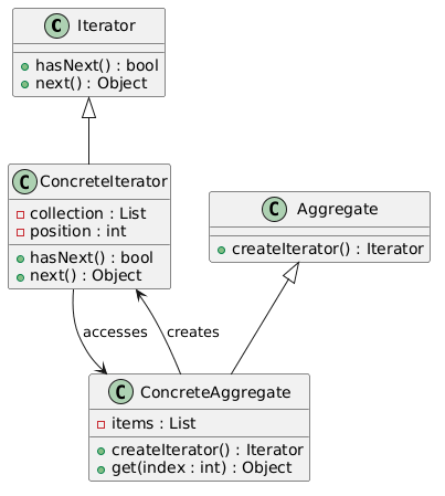 PlantUML Syntax:</p>
<p>@startuml<br />
class Iterator {<br />
+hasNext() : bool<br />
+next() : Object<br />
}</p>
<p>class ConcreteIterator {<br />
-collection : List<br />
-position : int<br />
+hasNext() : bool<br />
+next() : Object<br />
}</p>
<p>class Aggregate {<br />
+createIterator() : Iterator<br />
}</p>
<p>class ConcreteAggregate {<br />
-items : List<br />
+createIterator() : Iterator<br />
+get(index : int) : Object<br />
}</p>
<p>Aggregate <|-- ConcreteAggregate<br />
Iterator <|-- ConcreteIterator<br />
ConcreteAggregate --> ConcreteIterator : creates<br />
ConcreteIterator --> ConcreteAggregate : accesses<br />
@enduml</p>
<p>