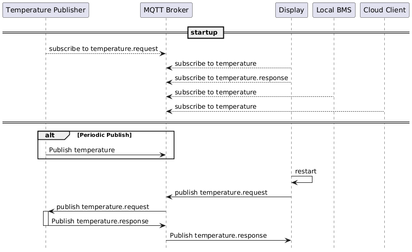PlantUML Syntax: hide footbox<br />
 !pragma teoz true</p>
<p> participant “Temperature Publisher” as pub<br />
 participant “MQTT Broker” as MQTT<br />
 participant “Display” as Display<br />
 participant “Local BMS” as BMS<br />
 participant “Cloud Client” as Cloud</p>
<p> == startup ==<br />
 pub –> MQTT : subscribe to temperature.request<br />
 Display –> MQTT : subscribe to temperature<br />
 Display –> MQTT : subscribe to temperature.response<br />
 BMS –> MQTT : subscribe to temperature<br />
 Cloud –> MQTT : subscribe to temperature<br />
 ====</p>
<p> alt Periodic Publish</p>
<p> pub -> MQTT : Publish temperature</p>
<p> end</p>
<p> {start} Display -> Display : restart<br />
 Display -> MQTT : publish temperature.request</p>
<p> MQTT -> pub : publish temperature.request<br />
 activate pub<br />
 pub -> MQTT : Publish temperature.response<br />
 deactivate pub<br />
 {end} MQTT -> Display : Publish temperature.response</p>
<p> 