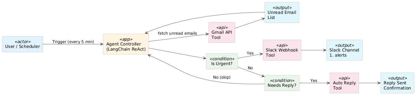 PlantUML Syntax:<br />
left to right direction<br />
skinparam backgroundColor #FFFFFF<br />
skinparam shadowing false<br />
skinparam rectangle {<br />
BorderColor #AAAAAA<br />
FontName Arial<br />
}<br />
skinparam arrow {<br />
Color #555555<br />
FontName Arial<br />
}<br />
rectangle “User / Scheduler” <<actor>> #E3F2FD<br />
rectangle “Agent Controller\n(LangChain ReAct)” <<app>> #FFF3E0<br />
rectangle “Gmail API\nTool” <<api>> #FCE4EC<br />
rectangle “Slack Webhook\nTool” <<api>> #FCE4EC<br />
rectangle “Auto Reply\nTool” <<api>> #FCE4EC<br />
rectangle “Unread Email\nList” <<output>> #E0F7FA<br />
rectangle “Slack Channel\n#alerts” <<output>> #E0F7FA<br />
rectangle “Reply Sent\nConfirmation” <<output>> #E0F7FA<br />
rectangle “Is Urgent?” <<condition>> #E8F5E9<br />
rectangle “Needs Reply?” <<condition>> #E8F5E9<br />
“User / Scheduler” –> “Agent Controller\n(LangChain ReAct)” : “Trigger (every 5 min)”<br />
“Agent Controller\n(LangChain ReAct)” –> “Gmail API\nTool” : “fetch unread emails”<br />
“Gmail API\nTool” –> “Unread Email\nList”<br />
“Unread Email\nList” –> “Agent Controller\n(LangChain ReAct)”<br />
“Agent Controller\n(LangChain ReAct)” –> “Is Urgent?”<br />
“Is Urgent?” –> “Slack Webhook\nTool” : “Yes”<br />
“Is Urgent?” –> “Needs Reply?” : “No”<br />
“Slack Webhook\nTool” –> “Slack Channel\n#alerts”<br />
“Needs Reply?” –> “Auto Reply\nTool” : “Yes”<br />
“Needs Reply?” –> “Agent Controller\n(LangChain ReAct)” : “No (skip)”<br />
“Auto Reply\nTool” –> “Reply Sent\nConfirmation”<br />
