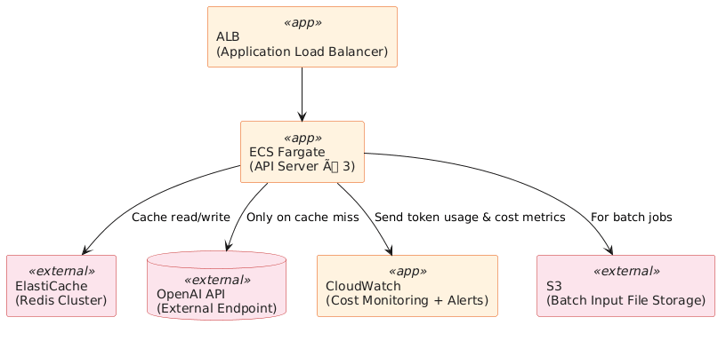 PlantUML Syntax:<br />
@startuml<br />
top to bottom direction</p>
<p>skinparam rectangle {<br />
  BackgroundColor #FFF3E0<br />
  BorderColor #E65100<br />
  FontColor #212121<br />
  shadowing false<br />
}</p>
<p>skinparam database {<br />
  BackgroundColor #FCE4EC<br />
  BorderColor #C62828<br />
  FontColor #212121<br />
  shadowing false<br />
}</p>
<p>skinparam backgroundColor #FFFFFF<br />
skinparam defaultFontName “Noto Sans”</p>
<p>skinparam rectangle<<app>> {<br />
  BackgroundColor #FFF3E0<br />
  BorderColor #E65100<br />
}</p>
<p>skinparam rectangle<<external>> {<br />
  BackgroundColor #FCE4EC<br />
  BorderColor #C62828<br />
}</p>
<p>rectangle “ALB\n(Application Load Balancer)” as ALB <<app>><br />
rectangle “ECS Fargate\n(API Server × 3)” as ECS <<app>><br />
rectangle “ElastiCache\n(Redis Cluster)” as REDIS <<external>><br />
database “OpenAI API\n(External Endpoint)” as OAPI <<external>><br />
rectangle “CloudWatch\n(Cost Monitoring + Alerts)” as CW <<app>><br />
rectangle “S3\n(Batch Input File Storage)” as S3BATCH <<external>></p>
<p>ALB –> ECS<br />
ECS –> REDIS : Cache read/write<br />
ECS –> OAPI : Only on cache miss<br />
ECS –> CW : Send token usage & cost metrics<br />
ECS –> S3BATCH : For batch jobs</p>
<p>@enduml<br />
