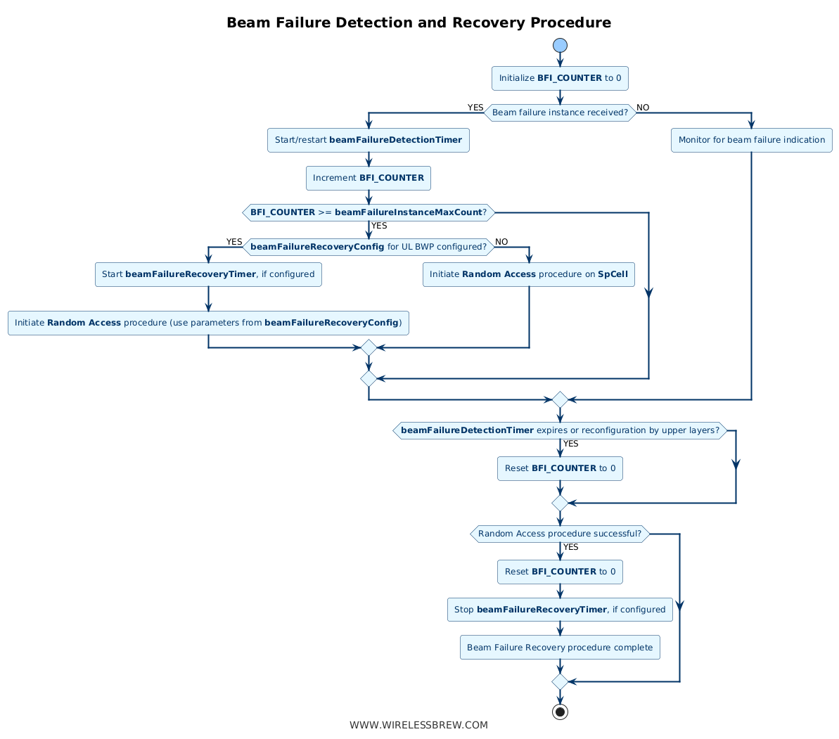 PlantUML Syntax:<br />
@startuml<br />
!theme vibrant<br />
title <size:20><b>Beam Failure Detection and Recovery Procedure</b></size></p>
<p>skinparam {<br />
    shadowing false<br />
    backgroundColor #ffffff<br />
    defaultFontName Arial<br />
    defaultFontSize 12<br />
    activity {<br />
        BackgroundColor #e6f7ff<br />
        FontColor #003366<br />
        BorderColor #003366<br />
        ArrowColor #003366<br />
        StartColor #99ccff<br />
        EndColor #99ccff<br />
        DecisionBorderColor #ffcc99<br />
        DecisionBackgroundColor #ffcc99<br />
        SwimlaneFontSize 14<br />
    }<br />
    arrow {<br />
        Color #003366<br />
        Thickness 2<br />
    }<br />
    footer {<br />
        FontSize 14<br />
        FontColor #333333<br />
    }<br />
}</p>
<p>start</p>
<p>:Initialize **BFI_COUNTER** to 0;</p>
<p>if (Beam failure instance received?) then (YES)<br />
    :Start/restart **beamFailureDetectionTimer**;<br />
    :Increment **BFI_COUNTER**;<br />
    if (**BFI_COUNTER** >= **beamFailureInstanceMaxCount**?) then (YES)<br />
        if (**beamFailureRecoveryConfig** for UL BWP configured?) then (YES)<br />
            :Start **beamFailureRecoveryTimer**, if configured;<br />
            :Initiate **Random Access** procedure (use parameters from **beamFailureRecoveryConfig**);<br />
        else (NO)<br />
            :Initiate **Random Access** procedure on **SpCell**;<br />
        endif<br />
    endif<br />
else (NO)<br />
    :Monitor for beam failure indication;<br />
endif</p>
<p>if (**beamFailureDetectionTimer** expires or reconfiguration by upper layers?) then (YES)<br />
    :Reset **BFI_COUNTER** to 0;<br />
endif</p>
<p>if (Random Access procedure successful?) then (YES)<br />
    :Reset **BFI_COUNTER** to 0;<br />
    :Stop **beamFailureRecoveryTimer**, if configured;<br />
    :Beam Failure Recovery procedure complete;<br />
endif</p>
<p>stop</p>
<p>footer WWW.WIRELESSBREW.COM<br />
@enduml<br />
