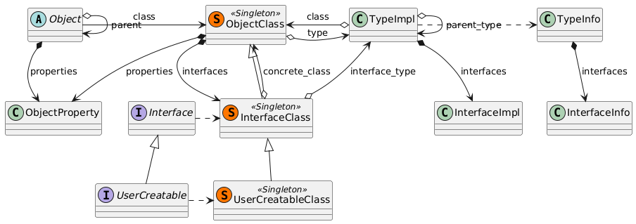 PlantUML Syntax:
abstract class Object
class ObjectClass << (S, #FF7700) Singleton >>
class InterfaceClass << (S, #FF7700) Singleton >>
class UserCreatableClass << (S, #FF7700) Singleton >>
interface Interface
interface UserCreatable
Object -> ObjectClass : class
Object o--> Object : parent
ObjectClass o-> TypeImpl : type
Object *--> ObjectProperty : properties
ObjectClass *--> ObjectProperty : properties
ObjectClass *--> InterfaceClass : interfaces
ObjectClass <|-- InterfaceClass
ObjectClass <--o InterfaceClass : concrete_class

TypeInfo *--> InterfaceInfo : interfaces
TypeImpl <--o InterfaceClass: interface_type
TypeImpl o--> TypeImpl : parent_type
TypeImpl o-> ObjectClass : class
TypeImpl *--> InterfaceImpl : interfaces
TypeImpl .> TypeInfo

InterfaceClass <|-- UserCreatableClass
Interface <|-- UserCreatable
Interface .> InterfaceClass
UserCreatable .> UserCreatableClass
