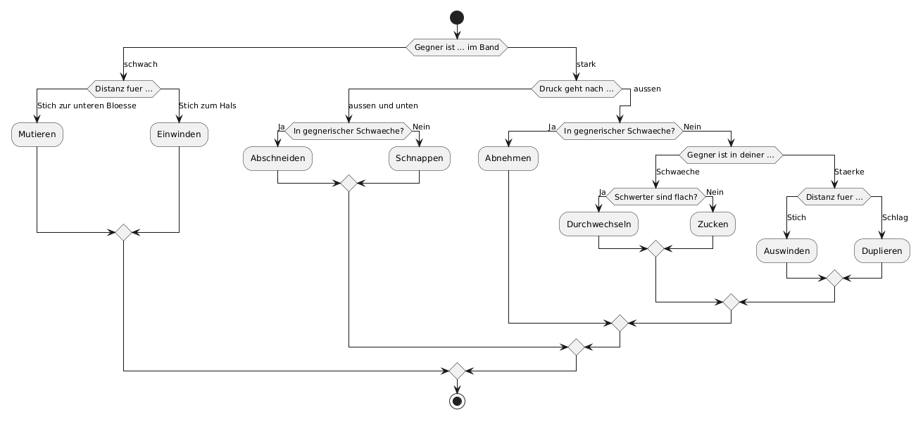PlantUML Syntax:<br />
start</p>
<p>switch (Gegner ist … im Band)<br />
case (schwach)<br />
  switch (Distanz fuer …)<br />
  case (Stich zur unteren Bloesse)<br />
    :Mutieren;<br />
  case (Stich zum Hals)<br />
    :Einwinden;<br />
  endswitch<br />
case (stark)<br />
  switch (Druck geht nach …)<br />
  case (aussen und unten)<br />
    if (In gegnerischer Schwaeche?) then (Ja)<br />
      :Abschneiden;<br />
    else (Nein)<br />
      :Schnappen;<br />
    endif<br />
  case (aussen)<br />
    if (In gegnerischer Schwaeche?) then (Ja)<br />
       :Abnehmen;<br />
    else (Nein)<br />
      switch (Gegner ist in deiner …)<br />
      case (Schwaeche)<br />
        if (Schwerter sind flach?) then (Ja)<br />
          :Durchwechseln;<br />
        else (Nein)<br />
          :Zucken;<br />
        endif<br />
      case (Staerke)<br />
        switch (Distanz fuer …)<br />
        case (Stich)<br />
          :Auswinden;<br />
        case (Schlag)<br />
          :Duplieren;<br />
        endswitch<br />
      endswitch<br />
    endif<br />
  endswitch<br />
endswitch</p>
<p>stop<br />
