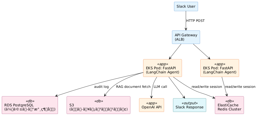 PlantUML Syntax:<br />
@startuml<br />
top to bottom direction<br />
skinparam shadowing false<br />
skinparam backgroundColor #FFFFFF<br />
skinparam rectangle {<br />
BackgroundColor #E3F2FD<br />
BorderColor #1565C0<br />
}<br />
skinparam rectangle<<app>> {<br />
BackgroundColor #FFF3E0<br />
BorderColor #E65100<br />
}<br />
skinparam rectangle<<db>> {<br />
BackgroundColor #FCE4EC<br />
BorderColor #880E4F<br />
}<br />
skinparam rectangle<<output>> {<br />
BackgroundColor #E0F7FA<br />
BorderColor #006064<br />
}</p>
<p>rectangle “Slack User” as SLACK<br />
rectangle “API Gateway\n(ALB)” as ALB<br />
rectangle “EKS Pod: FastAPI\n(LangChain Agent)” as POD1 <<app>><br />
rectangle “EKS Pod: FastAPI\n(LangChain Agent)” as POD2 <<app>><br />
rectangle “ElastiCache\nRedis Cluster” as REDIS <<db>><br />
rectangle “RDS PostgreSQL\n(会話ログ永続化)” as RDS <<db>><br />
rectangle “S3\n(ドキュメントストア)” as S3 <<db>><br />
rectangle “OpenAI API” as OPENAI <<app>><br />
rectangle “Slack Response” as RESP <<output>></p>
<p>SLACK –> ALB : “HTTP POST”<br />
ALB –> POD1<br />
ALB –> POD2<br />
POD1 –> REDIS : “read/write session”<br />
POD2 –> REDIS : “read/write session”<br />
POD1 –> RDS : “audit log”<br />
POD1 –> S3 : “RAG document fetch”<br />
POD1 –> OPENAI : “LLM call”<br />
POD1 –> RESP<br />
@enduml<br />

