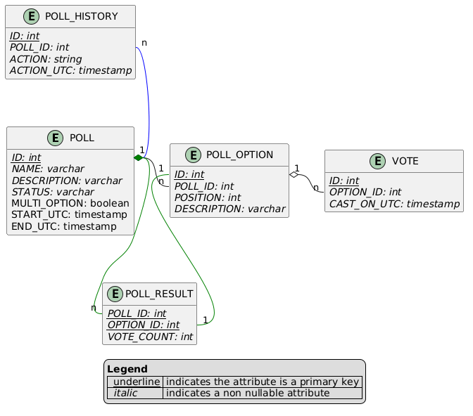 PlantUML Syntax:
hide empty methods

entity POLL {
{static} {abstract} ID: int
{abstract} NAME: varchar
{abstract} DESCRIPTION: varchar
{abstract} STATUS: varchar
MULTI_OPTION: boolean
START_UTC: timestamp
END_UTC: timestamp
}

entity POLL_OPTION {
{static} {abstract} ID: int
{abstract} POLL_ID: int
{abstract} POSITION: int
{abstract} DESCRIPTION: varchar
}

entity VOTE {
{static} {abstract} ID: int
{abstract} OPTION_ID: int
{abstract} CAST_ON_UTC: timestamp
}

entity POLL_HISTORY {
{static} {abstract} ID: int
{abstract} POLL_ID: int
{abstract} ACTION: string
{abstract} ACTION_UTC: timestamp
}

entity POLL_RESULT {
{static} {abstract} POLL_ID: int
{static} {abstract} OPTION_ID: int
{abstract} VOTE_COUNT: int
}

POLL_HISTORY::POLL_ID 