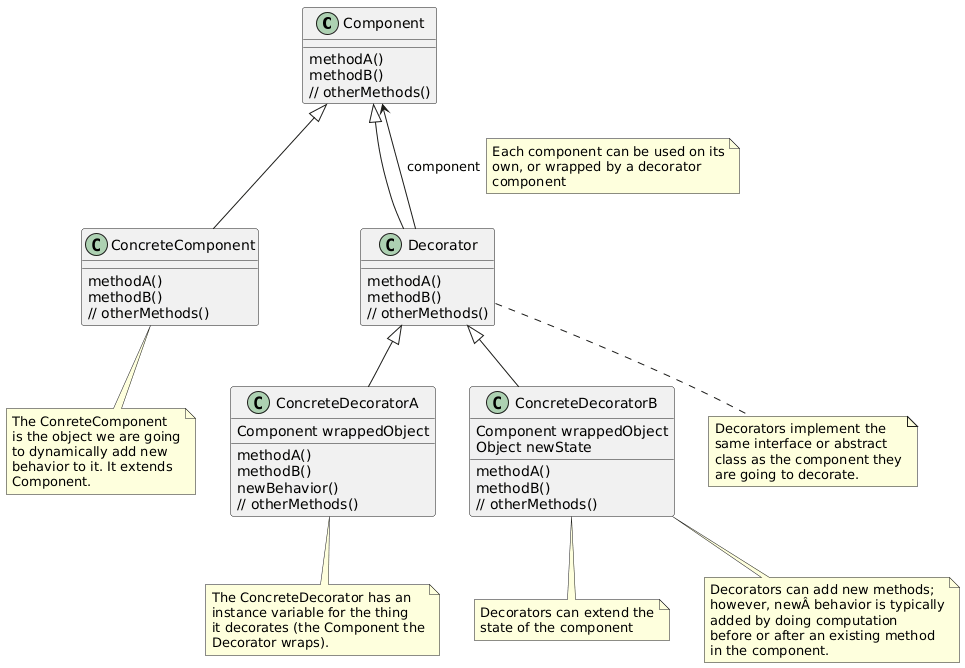 Design Patterns With Plantuml Decorator Pattern Petrockblock