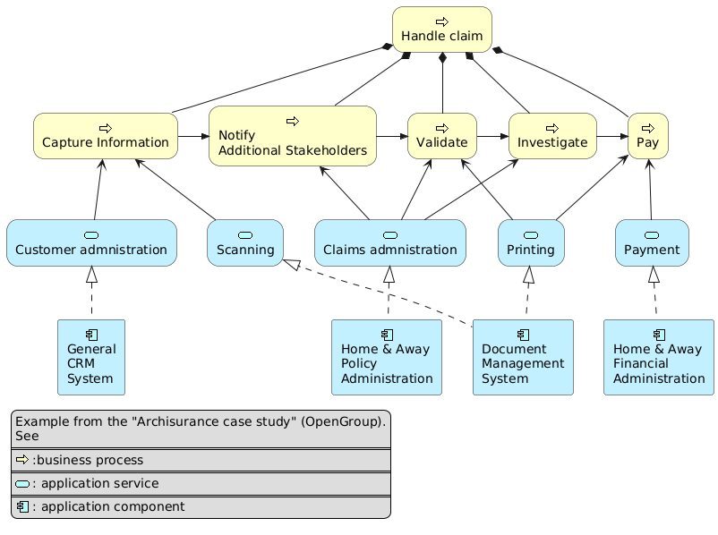 PlantUML Syntax:<br />
@startuml<br />
skinparam rectangle<<behavior>> {<br />
	roundCorner 25<br />
}<br />
sprite $bProcess jar:archimate/business-process<br />
sprite $aService jar:archimate/application-service<br />
sprite $aComponent jar:archimate/application-component</p>
<p>rectangle “Handle claim”  as HC <<$bProcess>><<behavior>> #Business<br />
rectangle “Capture Information”  as CI <<$bProcess>><<behavior>> #Business<br />
rectangle “Notify\nAdditional Stakeholders” as NAS <<$bProcess>><<behavior>> #Business<br />
rectangle “Validate” as V <<$bProcess>><<behavior>> #Business<br />
rectangle “Investigate” as I <<$bProcess>><<behavior>> #Business<br />
rectangle “Pay” as P <<$bProcess>><<behavior>> #Business</p>
<p>HC *-down- CI<br />
HC *-down- NAS<br />
HC *-down- V<br />
HC *-down- I<br />
HC *-down- P</p>
<p>CI -right->> NAS<br />
NAS -right->> V<br />
V -right->> I<br />
I -right->> P</p>
<p>rectangle “Scanning” as scanning <<$aService>><<behavior>> #Application<br />
rectangle “Customer admnistration” as customerAdministration <<$aService>><<behavior>> #Application<br />
rectangle “Claims admnistration” as claimsAdministration <<$aService>><<behavior>> #Application<br />
rectangle Printing <<$aService>><<behavior>> #Application<br />
rectangle Payment <<$aService>><<behavior>> #Application</p>
<p>scanning -up-> CI<br />
customerAdministration  -up-> CI<br />
claimsAdministration -up-> NAS<br />
claimsAdministration -up-> V<br />
claimsAdministration -up-> I<br />
Payment -up-> P</p>
<p>Printing -up-> V<br />
Printing -up-> P</p>
<p>rectangle “Document\nManagement\nSystem” as DMS <<$aComponent>> #Application<br />
rectangle “General\nCRM\nSystem” as CRM <<$aComponent>>  #Application<br />
rectangle “Home & Away\nPolicy\nAdministration” as HAPA <<$aComponent>> #Application<br />
rectangle “Home & Away\nFinancial\nAdministration” as HFPA <<$aComponent>>  #Application</p>
<p>DMS .up.|> scanning<br />
DMS .up.|> Printing<br />
CRM .up.|> customerAdministration<br />
HAPA .up.|> claimsAdministration<br />
HFPA .up.|> Payment</p>
<p>legend left<br />
Example from the “Archisurance case study” (OpenGroup).<br />
See<br />
====<br />
<$bProcess> :business process<br />
====<br />
<$aService> : application service<br />
====<br />
<$aComponent> : application component<br />
endlegend<br />
@enduml</p>
<p>” usemap=”#plantuml_map”></p>



<hr class=