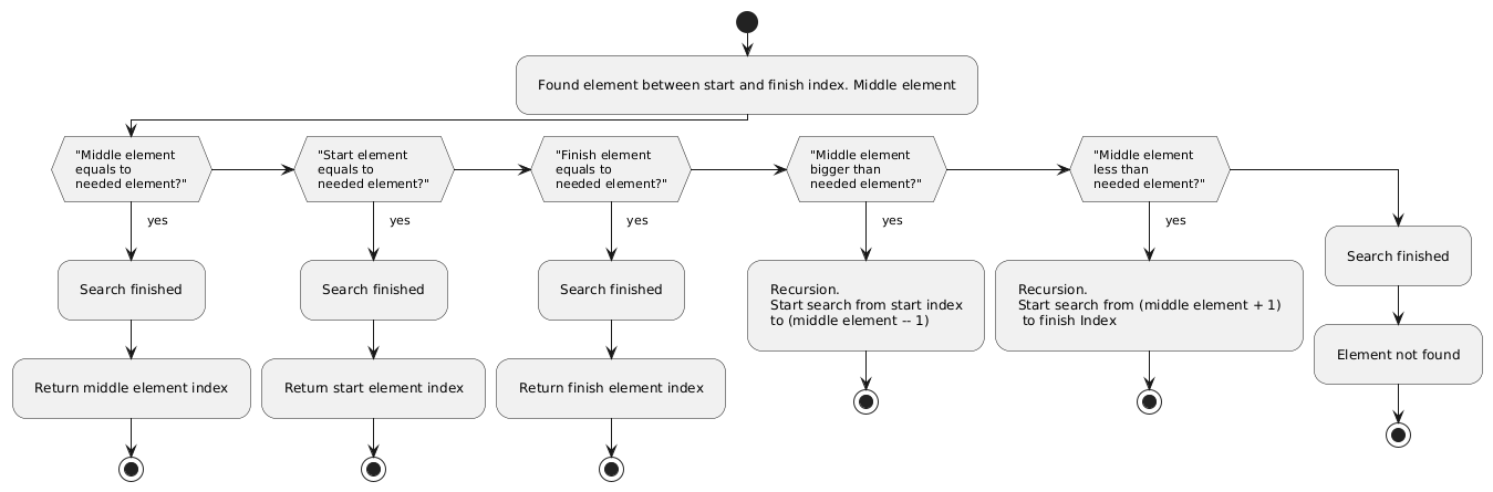 PlantUML Syntax:<br />
@startuml</p>
<p>skinparam padding 10</p>
<p>start</p>
<p>:Found element between start and finish index. Middle element;</p>
<p>if (“Middle element<br />
equals to<br />
needed element?”) then (yes)<br />
    :Search finished;<br />
    :Return middle element index;<br />
    stop<br />
elseif (“Start element<br />
equals to<br />
needed element?”) then (yes)<br />
    :Search finished;<br />
    :Return start element index;<br />
    stop<br />
elseif (“Finish element<br />
equals to<br />
needed element?”) then (yes)<br />
    :Search finished;<br />
    :Return finish element index;<br />
    stop<br />
elseif (“Middle element<br />
bigger than<br />
needed element?”) then (yes)<br />
    :Recursion.<br />
Start search from start index<br />
to (middle element – 1);<br />
    stop<br />
elseif (“Middle element<br />
less than<br />
needed element?”) then (yes)<br />
    :Recursion.<br />
Start search from (middle element + 1)<br />
 to finish Index;<br />
    stop<br />
else<br />
    :Search finished;<br />
    :Element not found;<br />
    stop<br />
endif<br />
@enduml<br />
