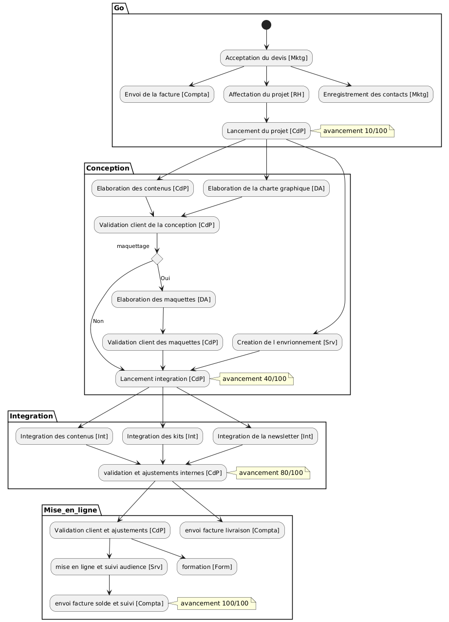 PlantUML Syntax:</p>
<p>partition Go {<br />
(*) –> “Acceptation du devis [Mktg]”<br />
“Acceptation du devis [Mktg]” –> “Envoi de la facture [Compta]”<br />
“Acceptation du devis [Mktg]” –> “Affectation du projet [RH]”<br />
“Affectation du projet [RH]” –> “Lancement du projet [CdP]”<br />
note right: avancement 10/100<br />
“Acceptation du devis [Mktg]” –> “Enregistrement des contacts [Mktg]”<br />
}</p>
<p>Partition Conception {</p>
<p>“Lancement du projet [CdP]” –> “Creation de l envrionnement [Srv]”<br />
“Creation de l envrionnement [Srv]” –> “Lancement integration [CdP]”</p>
<p>“Lancement du projet [CdP]” –> “Elaboration des contenus [CdP]”<br />
“Lancement du projet [CdP]” –> “Elaboration de la charte graphique [DA]”</p>
<p>“Elaboration des contenus [CdP]” –> “Validation client de la conception [CdP]”<br />
“Elaboration de la charte graphique [DA]” –> “Validation client de la conception [CdP]”</p>
<p>if “maquettage” then<br />
–> [Oui] “Elaboration des maquettes [DA]”<br />
–> “Validation client des maquettes [CdP]”<br />
–> “Lancement integration [CdP]”<br />
else<br />
–> [Non] “Lancement integration [CdP]”<br />
note right: avancement 40/100<br />
endif</p>
<p>}</p>
<p>Partition Integration {</p>
<p>“Lancement integration [CdP]” –> “Integration des contenus [Int]”<br />
“Integration des contenus [Int]” –> “validation et ajustements internes [CdP]”<br />
“Lancement integration [CdP]” –> “Integration des kits [Int]”<br />
“Integration des kits [Int]” –> “validation et ajustements internes [CdP]”<br />
“Lancement integration [CdP]” –> “Integration de la newsletter [Int]”<br />
“Integration de la newsletter [Int]” –> “validation et ajustements internes [CdP]”<br />
note right: avancement 80/100</p>
<p>}</p>
<p>Partition Mise_en_ligne {<br />
“validation et ajustements internes [CdP]” –> “Validation client et ajustements [CdP]”<br />
“validation et ajustements internes [CdP]” –> “envoi facture livraison [Compta]”<br />
“Validation client et ajustements [CdP]” –> “mise en ligne et suivi audience [Srv]”<br />
“Validation client et ajustements [CdP]” –> “formation [Form]”<br />
“mise en ligne et suivi audience [Srv]” –> “envoi facture solde et suivi [Compta]”<br />
note right: avancement 100/100</p>
<p>}<br />
