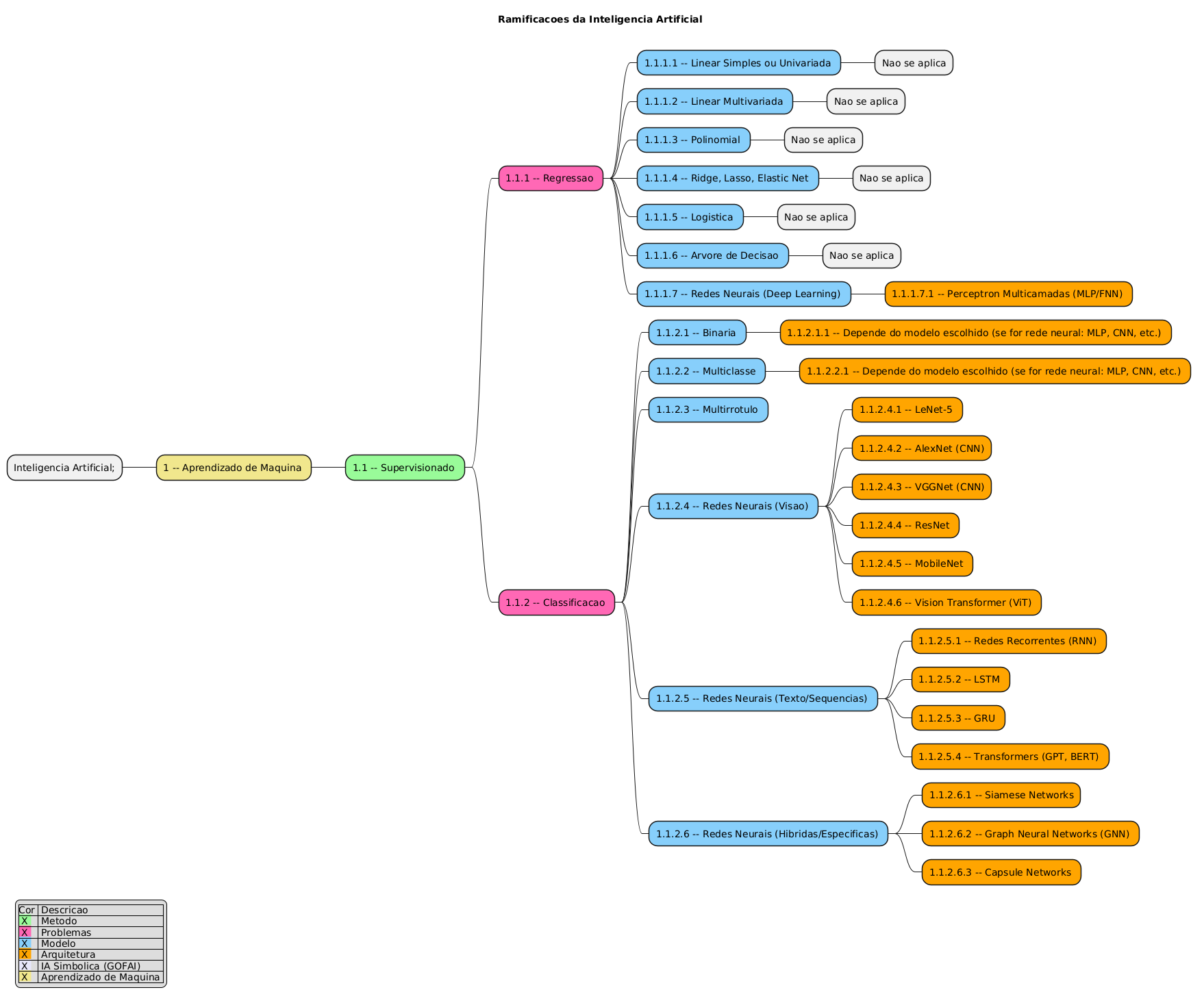 PlantUML Syntax:</p>
<p>@startmindmap<br />
title Ramificacoes da Inteligencia Artificial \n</p>
<p>legend left<br />
|Cor | Descricao |<br />
|<back:#98FB98> X | Metodo |<br />
|<back:#FF69B4> X | Problemas |<br />
|<back:#87CEFA> X | Modelo |<br />
|<back:#FFA500> X | Arquitetura |<br />
|<back:#E6E6FA> X | IA Simbolica (GOFAI) |<br />
|<back:#F0E68C> X | Aprendizado de Maquina |<br />
endlegend</p>
<style> 
mindmapDiagram { 
.green { BackgroundColor #98FB98 } 
.rose { BackgroundColor #FF69B4 } 
.blue { BackgroundColor #87CEFA } 
.orange { BackgroundColor #FFA500 } 
.lavender { BackgroundColor #E6E6FA } 
.khaki { BackgroundColor #F0E68C } 
} 
</style>
<p>* Inteligencia Artificial;</p>
<p>** 1 – Aprendizado de Maquina <<khaki>><br />
*** 1.1 – Supervisionado <<green>><br />
**** 1.1.1 – Regressao <<rose>><br />
***** 1.1.1.1 – Linear Simples ou Univariada <<blue>><br />
****** Nao se aplica<br />
***** 1.1.1.2 – Linear Multivariada <<blue>><br />
****** Nao se aplica<br />
***** 1.1.1.3 – Polinomial <<blue>><br />
****** Nao se aplica<br />
***** 1.1.1.4 – Ridge, Lasso, Elastic Net <<blue>><br />
****** Nao se aplica<br />
***** 1.1.1.5 – Logistica <<blue>><br />
****** Nao se aplica<br />
***** 1.1.1.6 – Arvore de Decisao <<blue>><br />
****** Nao se aplica<br />
***** 1.1.1.7 – Redes Neurais (Deep Learning) <<blue>><br />
****** 1.1.1.7.1 – Perceptron Multicamadas (MLP/FNN) <<orange>><br />
**** 1.1.2 – Classificacao <<rose>><br />
***** 1.1.2.1 – Binaria <<blue>><br />
****** 1.1.2.1.1 – Depende do modelo escolhido (se for rede neural: MLP, CNN, etc.) <<orange>><br />
***** 1.1.2.2 – Multiclasse <<blue>><br />
****** 1.1.2.2.1 – Depende do modelo escolhido (se for rede neural: MLP, CNN, etc.) <<orange>><br />
***** 1.1.2.3 – Multirrotulo <<blue>><br />
***** 1.1.2.4 – Redes Neurais (Visao) <<blue>><br />
****** 1.1.2.4.1 – LeNet-5 <<orange>><br />
****** 1.1.2.4.2 – AlexNet (CNN)<<orange>><br />
****** 1.1.2.4.3 – VGGNet (CNN)<<orange>><br />
****** 1.1.2.4.4 – ResNet <<orange>><br />
****** 1.1.2.4.5 – MobileNet <<orange>><br />
****** 1.1.2.4.6 – Vision Transformer (ViT) <<orange>><br />
***** 1.1.2.5 – Redes Neurais (Texto/Sequencias) <<blue>><br />
****** 1.1.2.5.1 – Redes Recorrentes (RNN) <<orange>><br />
****** 1.1.2.5.2 – LSTM <<orange>><br />
****** 1.1.2.5.3 – GRU <<orange>><br />
****** 1.1.2.5.4 – Transformers (GPT, BERT) <<orange>><br />
***** 1.1.2.6 – Redes Neurais (Hibridas/Especificas) <<blue>><br />
****** 1.1.2.6.1 – Siamese Networks<<orange>><br />
****** 1.1.2.6.2 – Graph Neural Networks (GNN) <<orange>><br />
****** 1.1.2.6.3 – Capsule Networks <<orange>></p>
<p>@endmindmap</p>
<p>
