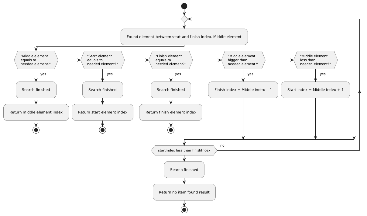 PlantUML Syntax:<br />
@startuml</p>
<p>skinparam padding 10</p>
<p>start</p>
<p>    repeat</p>
<p>        :Found element between start and finish index. Middle element;</p>
<p>        if (“Middle element<br />
equals to<br />
needed element?”) then (yes)<br />
            :Search finished;<br />
            :Return middle element index;<br />
            stop<br />
        elseif (“Start element<br />
equals to<br />
needed element?”) then (yes)<br />
            :Search finished;<br />
            :Return start element index;<br />
            stop<br />
        elseif (“Finish element<br />
equals to<br />
needed element?”) then (yes)<br />
            :Search finished;<br />
            :Return finish element index;<br />
            stop<br />
        elseif (“Middle element<br />
bigger than<br />
needed element?”) then (yes)<br />
            :Finish index = Middle index – 1;<br />
        elseif (“Middle element<br />
less than<br />
needed element?”) then (yes)<br />
            :Start index = Middle index + 1;<br />
        endif</p>
<p>    repeat while (startIndex less than finishIndex) is (no)</p>
<p>    :Search finished;<br />
    :Return no item found result;</p>
<p>stop</p>
<p>@enduml<br />
