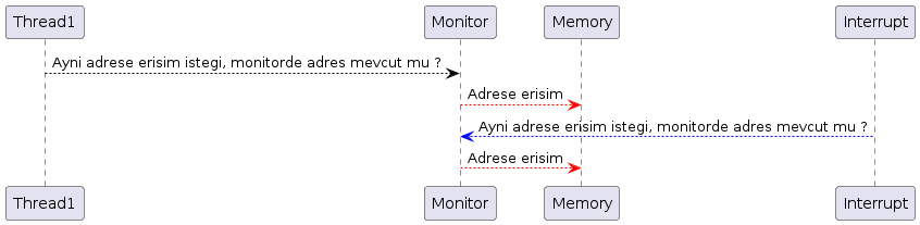 PlantUML Syntax:</p>
<p>Thread1 –[#black]> Monitor : Ayni adrese erisim istegi, monitorde adres mevcut mu ?<br />
Monitor –[#red]>Memory : Adrese erisim<br />
Interrupt –[#blue]> Monitor : Ayni adrese erisim istegi, monitorde adres mevcut mu ?<br />
Monitor –[#red]>Memory : Adrese erisim</p>
<p>