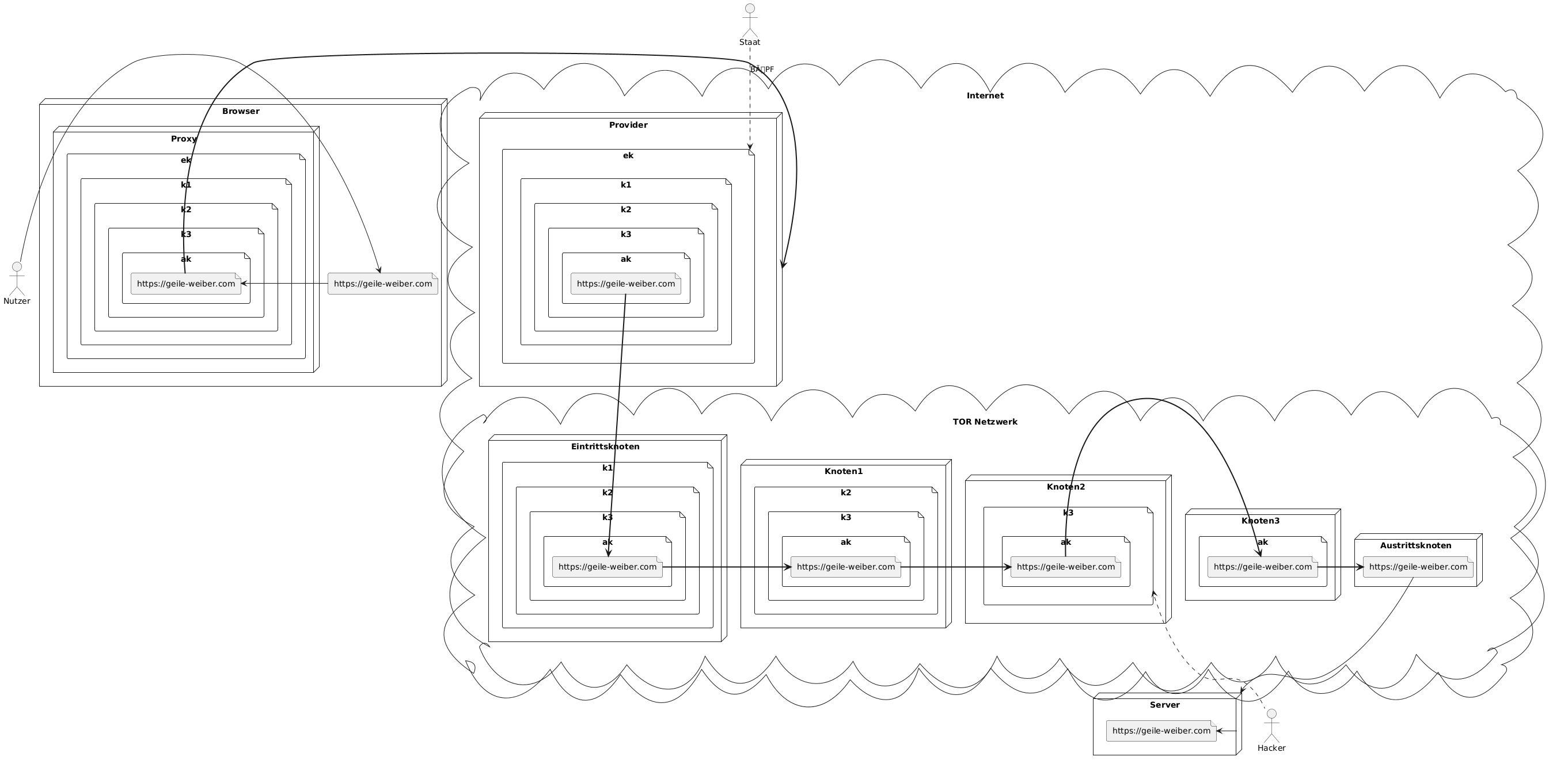 PlantUML Syntax:<br />
actor Nutzer<br />
actor Staat<br />
actor Hacker</p>
<p>node Browser {<br />
 file URL [<br />
   https://geile-weiber.com<br />
 ]<br />
 node Proxy {<br />
      file ek as ekp {<br />
        file k1 as k1p {<br />
          file k2 as k2p {<br />
            file k3 as k3p {<br />
              file ak as akp {<br />
                file akpurl [<br />
                  https://geile-weiber.com<br />
                ]<br />
              }<br />
            }<br />
          }<br />
        }<br />
      }<br />
    }<br />
}</p>
<p>node Server {<br />
  file Webseite [<br />
    https://geile-weiber.com<br />
  ]<br />
}</p>
<p>cloud Internet {<br />
  node Provider {<br />
      file ek as ekpp {<br />
        file k1 as k1pp {<br />
          file k2 as k2pp {<br />
            file k3 as k3pp {<br />
              file ak as akpp {<br />
                file akppurl [<br />
                  https://geile-weiber.com<br />
                ]<br />
              }<br />
            }<br />
          }<br />
        }<br />
      }<br />
  }<br />
  cloud “TOR Netzwerk” as TOR {<br />
    node Eintrittsknoten {<br />
        file k1 as k1ek {<br />
          file k2 as k2ek {<br />
            file k3 as k3ek {<br />
              file ak as akek {<br />
                file akekurl [<br />
                  https://geile-weiber.com<br />
                ]<br />
              }<br />
            }<br />
          }<br />
        }<br />
    }<br />
    node Knoten1 {<br />
          file k2 as k2k1 {<br />
            file k3 as k3k1 {<br />
              file ak as akk1 {<br />
                file akk1url [<br />
                  https://geile-weiber.com<br />
                ]<br />
              }<br />
            }<br />
          }<br />
    }<br />
    node Knoten2 {<br />
            file k3 as k3k2 {<br />
              file ak as akk2 {<br />
                file akk2url [<br />
                  https://geile-weiber.com<br />
                ]<br />
              }<br />
            }<br />
    }<br />
    node Knoten3 {<br />
              file ak as akk3 {<br />
                file akk3url [<br />
                  https://geile-weiber.com<br />
                ]<br />
              }<br />
    }<br />
    node Austrittsknoten {<br />
                file akakurl [<br />
                  https://geile-weiber.com<br />
                ]<br />
    }<br />
  }<br />
}</p>
<p>Nutzer -> URL<br />
URL -> akpurl<br />
akpurl =right=> Provider<br />
akppurl =down=> akekurl<br />
akekurl => akk1url<br />
akk1url => akk2url<br />
akk2url => akk3url<br />
akk3url => akakurl<br />
akakurl -down-> Server<br />
Server -> Webseite</p>
<p>Staat .down.> ekpp: BÜPF<br />
Hacker .up.> k3k2<br />

