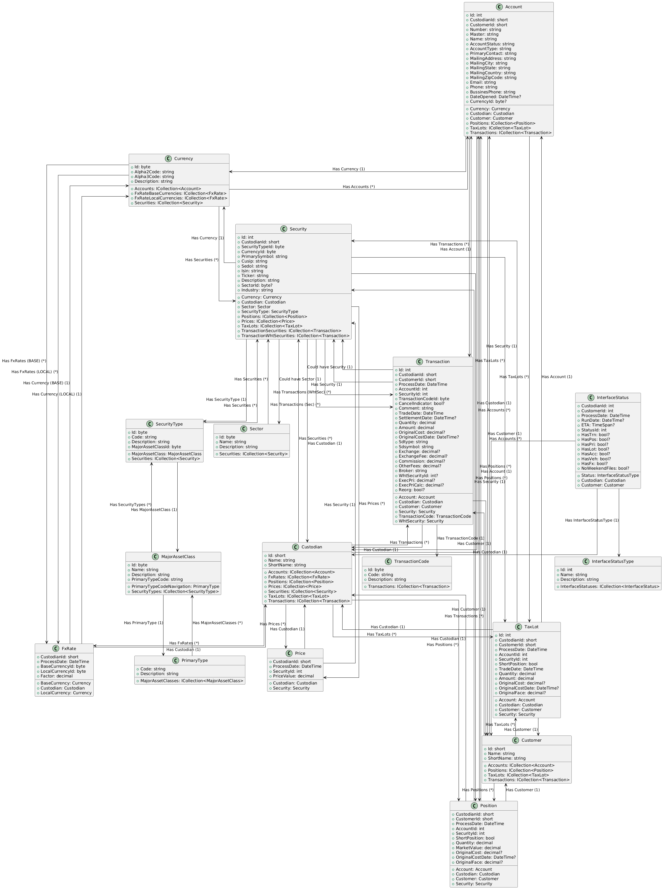 PlantUML Syntax:</p>
<p>@startuml</p>
<p>skinparam linetype ortho</p>
<p>class Account {<br />
    +Id: int<br />
    +CustodianId: short<br />
    +CustomerId: short<br />
    +Number: string<br />
    +Master: string<br />
    +Name: string<br />
    +AccountStatus: string<br />
    +AccountType: string<br />
    +PrimaryContact: string<br />
    +MailingAddress: string<br />
    +MailingCity: string<br />
    +MailingState: string<br />
    +MailingCountry: string<br />
    +MailingZipCode: string<br />
    +Email: string<br />
    +Phone: string<br />
    +BussinesPhone: string<br />
    +DateOpened: DateTime?<br />
    +CurrencyId: byte?<br />
    __<br />
    +Currency: Currency<br />
    +Custodian: Custodian<br />
    +Customer: Customer<br />
    +Positions: ICollection<Position><br />
    +TaxLots: ICollection<TaxLot><br />
    +Transactions: ICollection<Transaction><br />
}</p>
<p>class Currency {<br />
    +Id: byte<br />
    +Alpha2Code: string<br />
    +Alpha3Code: string<br />
    +Description: string<br />
    __<br />
    +Accounts: ICollection<Account><br />
    +FxRateBaseCurrencies: ICollection<FxRate><br />
    +FxRateLocalCurrencies: ICollection<FxRate><br />
    +Securities: ICollection<Security><br />
}</p>
<p>class Custodian {<br />
    +Id: short<br />
    +Name: string<br />
    +ShortName: string<br />
    __<br />
    +Accounts: ICollection<Account><br />
    +FxRates: ICollection<FxRate><br />
    +Positions: ICollection<Position><br />
    +Prices: ICollection<Price><br />
    +Securities: ICollection<Security><br />
    +TaxLots: ICollection<TaxLot><br />
    +Transactions: ICollection<Transaction><br />
}</p>
<p>class Customer {<br />
    +Id: short<br />
    +Name: string<br />
    +ShortName: string<br />
    __<br />
    +Accounts: ICollection<Account><br />
    +Positions: ICollection<Position><br />
    +TaxLots: ICollection<TaxLot><br />
    +Transactions: ICollection<Transaction><br />
}</p>
<p>class FxRate {<br />
    +CustodianId: short<br />
    +ProcessDate: DateTime<br />
    +BaseCurrencyId: byte<br />
    +LocalCurrencyId: byte<br />
    +Factor: decimal<br />
    __<br />
    +BaseCurrency: Currency<br />
    +Custodian: Custodian<br />
    +LocalCurrency: Currency<br />
}</p>
<p>class InterfaceStatus {<br />
    +CustodianId: int<br />
    +CustomerId: int<br />
    +ProcessDate: DateTime<br />
    +RunDate: DateTime?<br />
    +ETA: TimeSpan?<br />
    +StatusId: int<br />
    +HasTrn: bool?<br />
    +HasPos: bool?<br />
    +HasPri: bool?<br />
    +HasLot: bool?<br />
    +HasAcc: bool?<br />
    +HasVeh: bool?<br />
    +HasFx: bool?<br />
    +NoWeekendFiles: bool?<br />
    __<br />
    +Status: InterfaceStatusType<br />
    +Custodian: Custodian<br />
    +Customer: Customer<br />
}</p>
<p>class InterfaceStatusType {<br />
    +Id: int<br />
    +Name: string<br />
    +Description: string<br />
    __<br />
    +InterfaceStatuses: ICollection<InterfaceStatus><br />
}</p>
<p>class MajorAssetClass {<br />
    +Id: byte<br />
    +Name: string<br />
    +Description: string<br />
    +PrimaryTypeCode: string<br />
    __<br />
    +PrimaryTypeCodeNavigation: PrimaryType<br />
    +SecurityTypes: ICollection<SecurityType><br />
}</p>
<p>class Position {<br />
    +CustodianId: short<br />
    +CustomerId: short<br />
    +ProcessDate: DateTime<br />
    +AccountId: int<br />
    +SecurityId: int<br />
    +ShortPosition: bool<br />
    +Quantity: decimal<br />
    +MarketValue: decimal<br />
    +OriginalCost: decimal?<br />
    +OriginalCostDate: DateTime?<br />
    +OriginalFace: decimal?<br />
    __<br />
    +Account: Account<br />
    +Custodian: Custodian<br />
    +Customer: Customer<br />
    +Security: Security<br />
}</p>
<p>class Price {<br />
    +CustodianId: short<br />
    +ProcessDate: DateTime<br />
    +SecurityId: int<br />
    +PriceValue: decimal<br />
    __<br />
    +Custodian: Custodian<br />
    +Security: Security<br />
}</p>
<p>class PrimaryType {<br />
    +Code: string<br />
    +Description: string<br />
    __<br />
    +MajorAssetClasses: ICollection<MajorAssetClass><br />
}</p>
<p>class Sector {<br />
    +Id: byte<br />
    +Name: string<br />
    +Description: string<br />
    __<br />
    +Securities: ICollection<Security><br />
}</p>
<p>class Security {<br />
    +Id: int<br />
    +CustodianId: short<br />
    +SecurityTypeId: byte<br />
    +CurrencyId: byte<br />
    +PrimarySymbol: string<br />
    +Cusip: string<br />
    +Sedol: string<br />
    +Isin: string<br />
    +Ticker: string<br />
    +Description: string<br />
    +SectorId: byte?<br />
    +Industry: string<br />
    __<br />
    +Currency: Currency<br />
    +Custodian: Custodian<br />
    +Sector: Sector<br />
    +SecurityType: SecurityType<br />
    +Positions: ICollection<Position><br />
    +Prices: ICollection<Price><br />
    +TaxLots: ICollection<TaxLot><br />
    +TransactionSecurities: ICollection<Transaction><br />
    +TransactionWhtSecurities: ICollection<Transaction><br />
}</p>
<p>class SecurityType {<br />
    +Id: byte<br />
    +Code: string<br />
    +Description: string<br />
    +MajorAssetClassId: byte<br />
    __<br />
    +MajorAssetClass: MajorAssetClass<br />
    +Securities: ICollection<Security><br />
}</p>
<p>class TaxLot {<br />
    +Id: int<br />
    +CustodianId: short<br />
    +CustomerId: short<br />
    +ProcessDate: DateTime<br />
    +AccountId: int<br />
    +SecurityId: int<br />
    +ShortPosition: bool<br />
    +TradeDate: DateTime<br />
    +Quantity: decimal<br />
    +Amount: decimal<br />
    +OriginalCost: decimal?<br />
    +OriginalCostDate: DateTime?<br />
    +OriginalFace: decimal?<br />
    __<br />
    +Account: Account<br />
    +Custodian: Custodian<br />
    +Customer: Customer<br />
    +Security: Security<br />
}</p>
<p>class Transaction {<br />
    +Id: int<br />
    +CustodianId: short<br />
    +CustomerId: short<br />
    +ProcessDate: DateTime<br />
    +AccountId: int<br />
    +SecurityId: int<br />
    +TransactionCodeId: byte<br />
    +CancelIndicator: bool?<br />
    +Comment: string<br />
    +TradeDate: DateTime<br />
    +SettlementDate: DateTime?<br />
    +Quantity: decimal<br />
    +Amount: decimal<br />
    +OriginalCost: decimal?<br />
    +OriginalCostDate: DateTime?<br />
    +Sdtype: string<br />
    +Sdsymbol: string<br />
    +Exchange: decimal?<br />
    +ExchangeFee: decimal?<br />
    +Commission: decimal?<br />
    +OtherFees: decimal?<br />
    +Broker: string<br />
    +WhtSecurityId: int?<br />
    +ExecPri: decimal?<br />
    +ExecPriCalc: decimal?<br />
    +Reorg: bool?<br />
    __<br />
    +Account: Account<br />
    +Custodian: Custodian<br />
    +Customer: Customer<br />
    +Security: Security<br />
    +TransactionCode: TransactionCode<br />
    +WhtSecurity: Security<br />
}</p>
<p>class TransactionCode {<br />
    +Id: byte<br />
    +Code: string<br />
    +Description: string<br />
    __<br />
    +Transactions: ICollection<Transaction><br />
}</p>
<p>Account –> Currency : Has Currency (1)<br />
Account –> Custodian : Has Custodian (1)<br />
Account –> Customer : Has Customer (1)<br />
Account –> Position : Has Positions (*)<br />
Account –> TaxLot : Has TaxLots (*)<br />
Account –> Transaction : Has Transactions (*)<br />
Currency –> Account : Has Accounts (*)<br />
Currency –> FxRate : Has FxRates (BASE) (*)<br />
Currency –> FxRate : Has FxRates (LOCAL) (*)<br />
Currency –> Security : Has Securities (*)<br />
Custodian –> Account : Has Accounts (*)<br />
Custodian –> FxRate : Has FxRates (*)<br />
Custodian –> Position : Has Positions (*)<br />
Custodian –> Price : Has Prices (*)<br />
Custodian –> Security : Has Securities (*)<br />
Custodian –> TaxLot : Has TaxLots (*)<br />
Custodian –> Transaction : Has Transactions (*)<br />
Customer –> Account : Has Accounts (*)<br />
Customer –> Position : Has Positions (*)<br />
Customer –> TaxLot : Has TaxLots (*)<br />
Customer –> Transaction : Has Transactions (*)<br />
FxRate –> Currency : Has Currency (BASE) (1)<br />
FxRate –> Custodian : Has Custodian (1)<br />
FxRate –> Currency : Has Currency (LOCAL) (1)<br />
InterfaceStatus –> InterfaceStatusType : Has InterfaceStatusType (1)<br />
InterfaceStatus –> Custodian : Has Custodian (1)<br />
InterfaceStatus –> Customer : Has Customer (1)<br />
MajorAssetClass –> PrimaryType : Has PrimaryType (1)<br />
MajorAssetClass –> SecurityType : Has SecurityTypes (*)<br />
Position –> Account : Has Account (1)<br />
Position –> Custodian : Has Custodian (1)<br />
Position –> Customer : Has Customer (1)<br />
Position –> Security : Has Security (1)<br />
Price –> Custodian : Has Custodian (1)<br />
Price –> Security : Has Security (1)<br />
PrimaryType –> MajorAssetClass : Has MajorAssetClasses (*)<br />
Sector –> Security : Has Securities (*)<br />
Security –> Currency : Has Currency (1)<br />
Security –> Custodian : Has Custodian (1)<br />
Security –> Sector : Could have Sector (1)<br />
Security –> SecurityType : Has SecurityType (1)<br />
Security –> Position : Has Positions (*)<br />
Security –> Price : Has Prices (*)<br />
Security –> TaxLot : Has TaxLots (*)<br />
Security –> Transaction : Has Transactions (Sec) (*)<br />
Security –> Transaction : Has Transactions (WhtSec) (*)<br />
SecurityType –> MajorAssetClass : Has MajorAssetClass (1)<br />
SecurityType –> Security : Has Securities (*)<br />
TaxLot –> Account : Has Account (1)<br />
TaxLot –> Custodian : Has Custodian (1)<br />
TaxLot –> Customer : Has Customer (1)<br />
TaxLot –> Security : Has Security (1)<br />
Transaction –> Account : Has Account (1)<br />
Transaction –> Custodian : Has Custodian (1)<br />
Transaction –> Customer : Has Customer (1)<br />
Transaction –> Security : Has Security (1)<br />
Transaction –> TransactionCode : Has TransactionCode (1)<br />
Transaction –> Security : Could have Security (1)</p>
<p>@enduml</p>
<p>