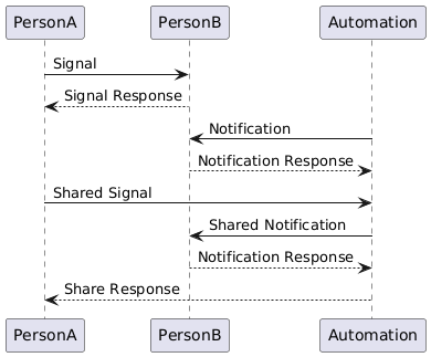 PlantUML Syntax:
PersonA -> PersonB: Signal
PersonB --> PersonA: Signal Response
Automation -> PersonB: Notification
Automation <-- PersonB: Notification Response
PersonA -> Automation : Shared Signal
Automation -> PersonB: Shared Notification
Automation <-- PersonB: Notification Response
Automation --> PersonA : Share Response