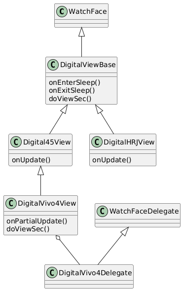 PlantUML Syntax:</p>
<p>WatchFace <|– DigitalViewBase</p>
<p>DigitalViewBase : onEnterSleep()</p>
<p>DigitalViewBase : onExitSleep()</p>
<p>DigitalViewBase : doViewSec()</p>
<p>DigitalViewBase <|– Digital45View</p>
<p>Digital45View : onUpdate()</p>
<p>DigitalViewBase <|– DigitalHRJView</p>
<p>DigitalHRJView : onUpdate()</p>
<p>Digital45View <|– DigitalVivo4View</p>
<p>DigitalVivo4View : onPartialUpdate()</p>
<p>DigitalVivo4View : doViewSec()</p>
<p>WatchFaceDelegate <|– DigitalVivo4Delegate</p>
<p>DigitalVivo4View o– DigitalVivo4Delegate</p>
<p>