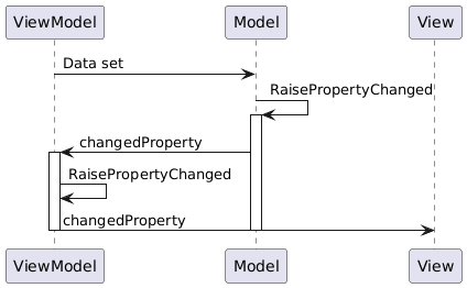 PlantUML Syntax:</p>
<p>ViewModel -> Model :Data set</p>
<p>Model -> Model :RaisePropertyChanged</p>
<p>activate Model</p>
<p>Model -> ViewModel :changedProperty</p>
<p>activate ViewModel</p>
<p>ViewModel -> ViewModel :RaisePropertyChanged</p>
<p>ViewModel -> View :changedProperty</p>
<p>deactivate ViewModel</p>
<p>deactivate Model</p>
<p>