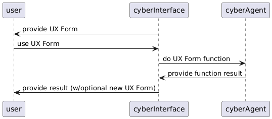 PlantUML Syntax:
user <- cyberInterface : provide UX Form
user -> cyberInterface : use UX Form
cyberInterface -> cyberAgent : do UX Form function
cyberInterface <- cyberAgent : provide function result
user <- cyberInterface : provide result (w/optional new UX Form)