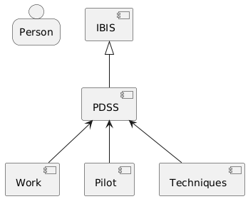PlantUML Syntax:
person Person
component Work
component IBIS
component PDSS
component Pilot
component Techniques
IBIS <|-- PDSS
PDSS <-- Work
PDSS <-- Pilot
PDSS <-- Techniques